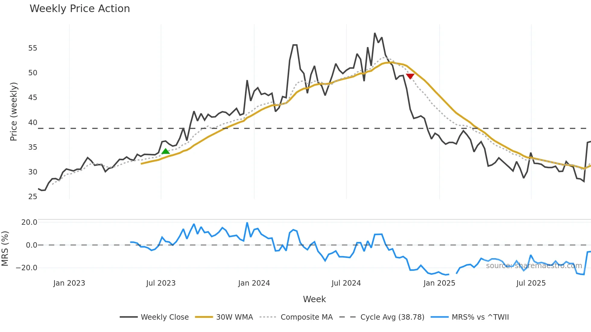 1808 weekly Price Action chart, closing 2025-10-27