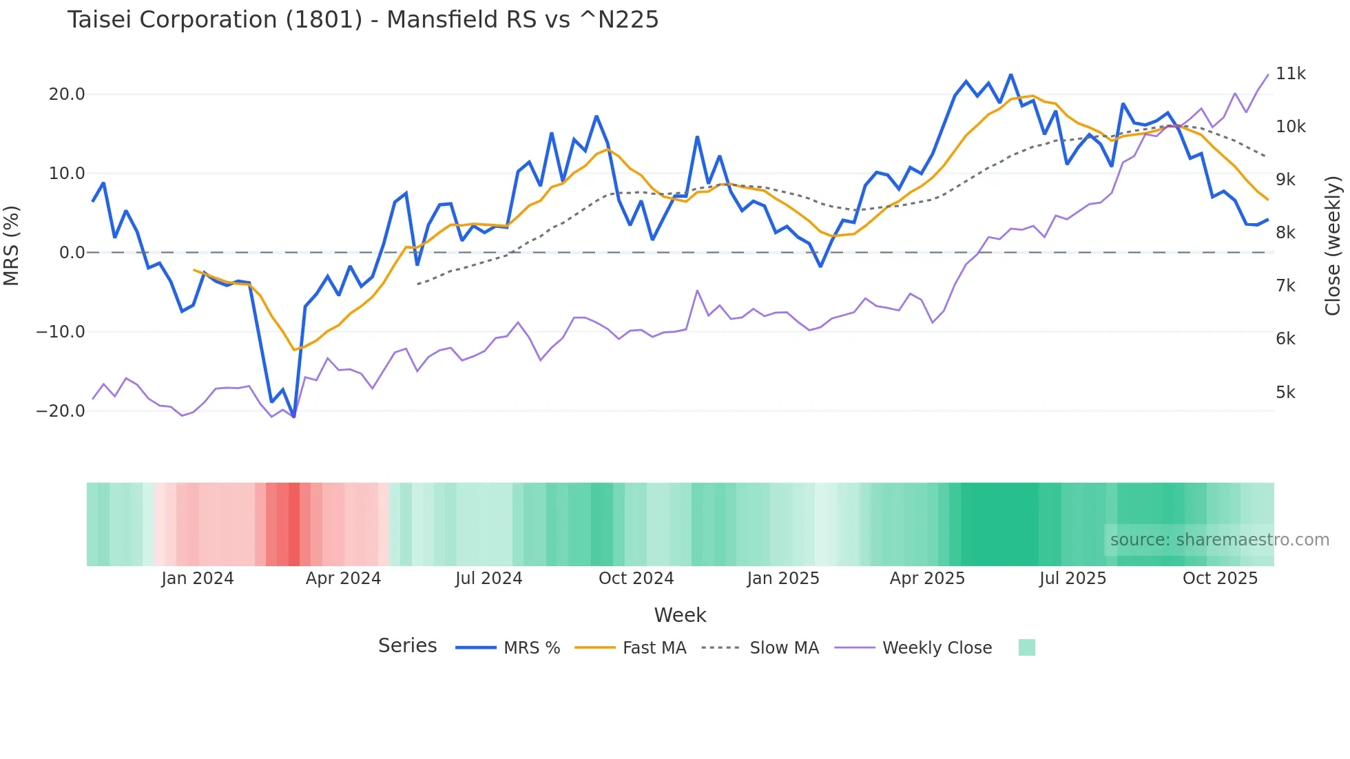 1801 Mansfield Relative Strength chart