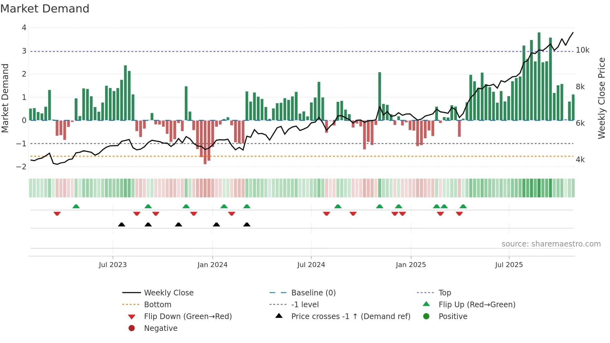 1801 weekly Market Demand chart
