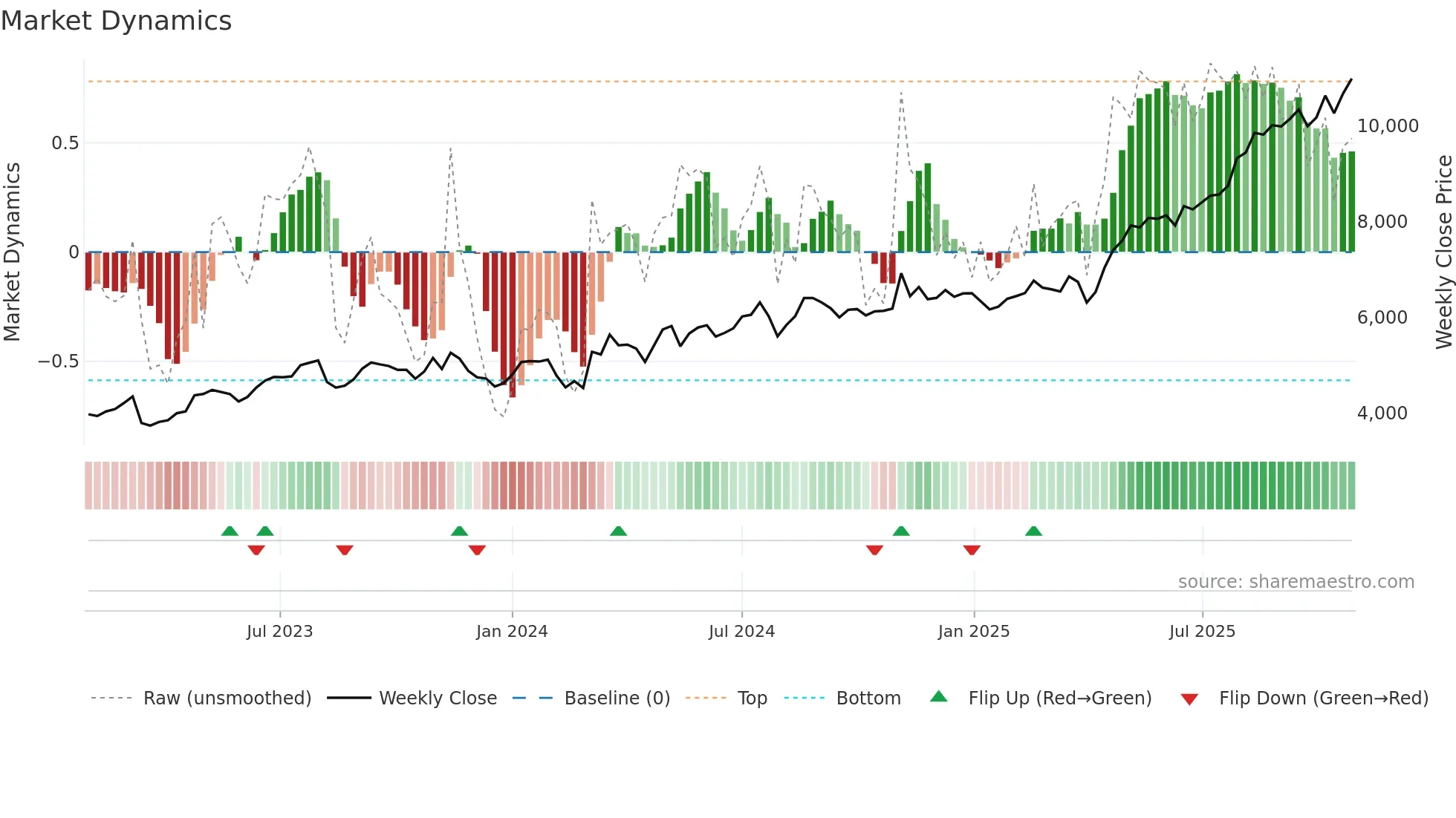 1801 weekly Market Dynamics chart