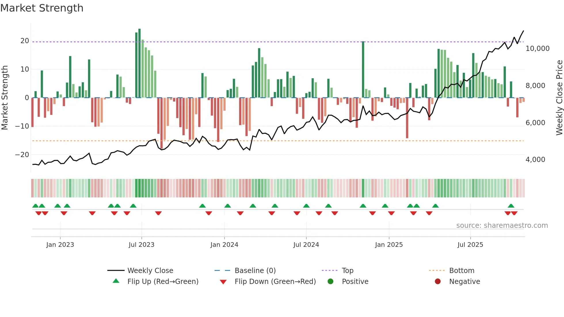 1801 weekly Market Strength chart