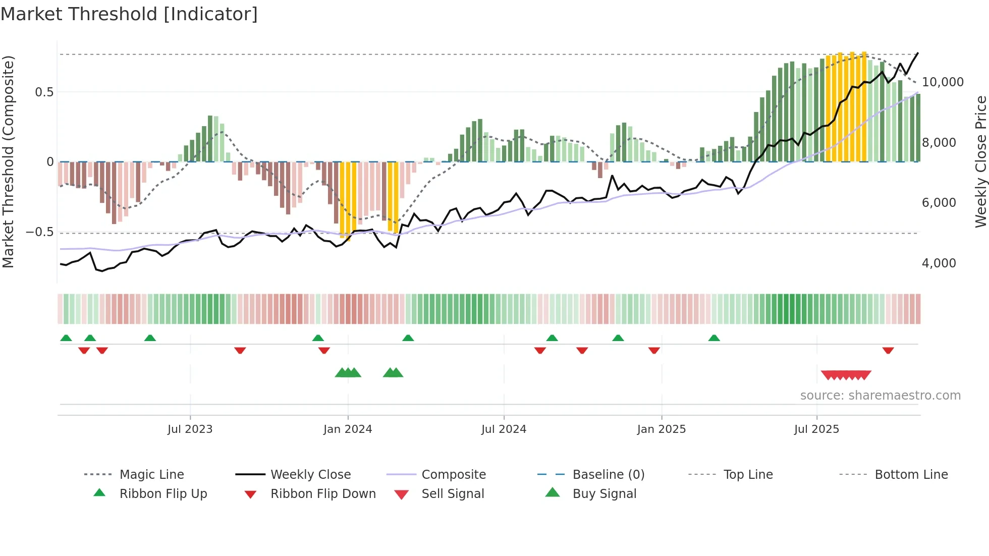 1801 weekly Market Threshold chart