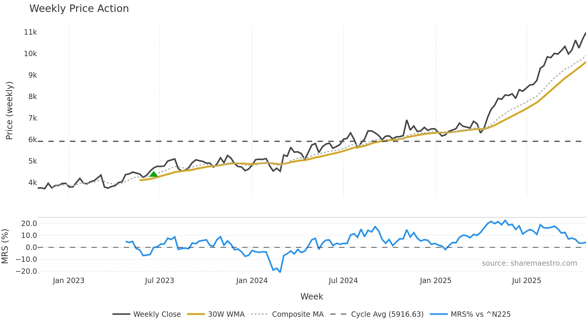 1801 weekly Price Action chart, closing 2025-10-27