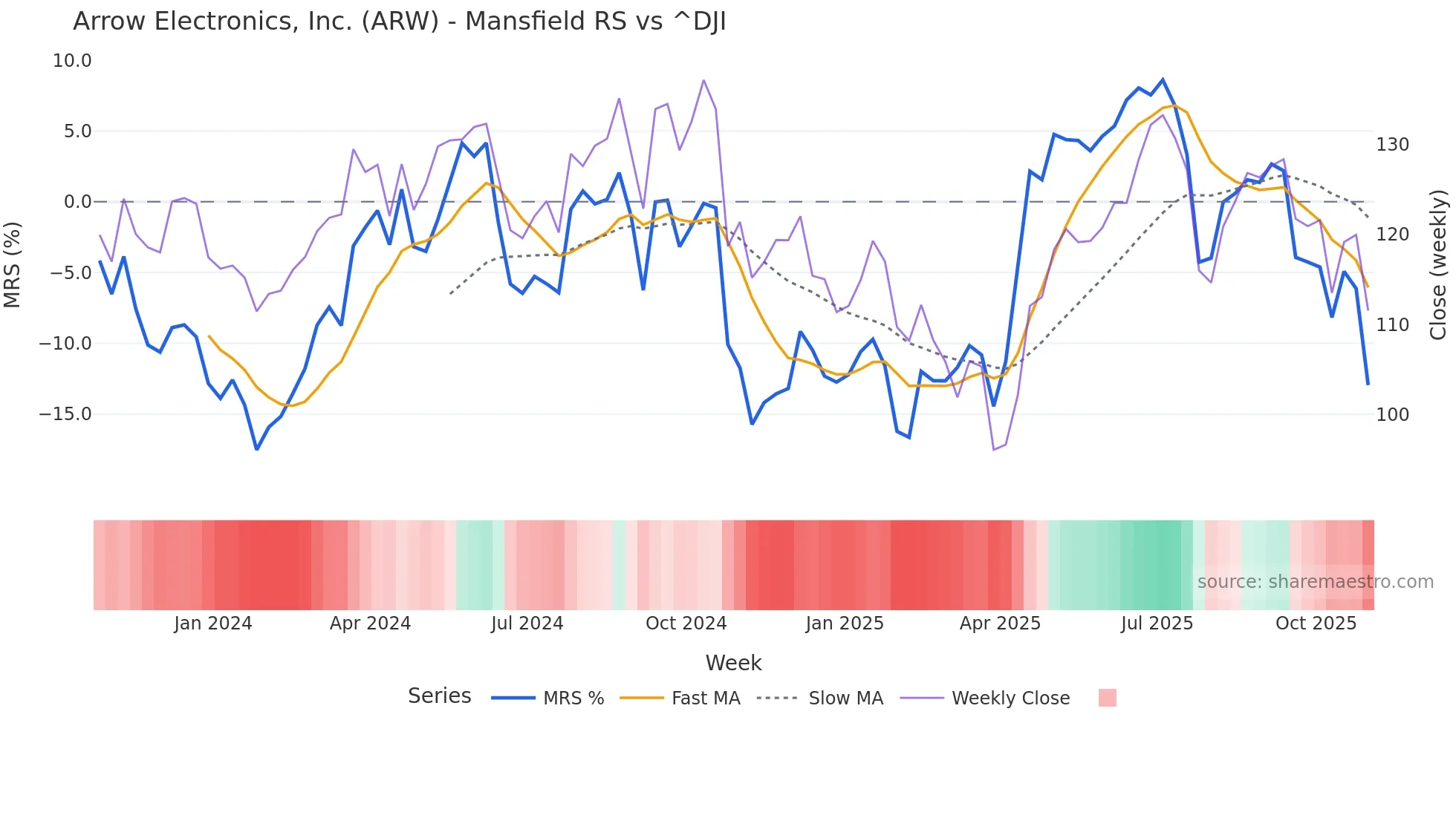 ARW Mansfield Relative Strength chart