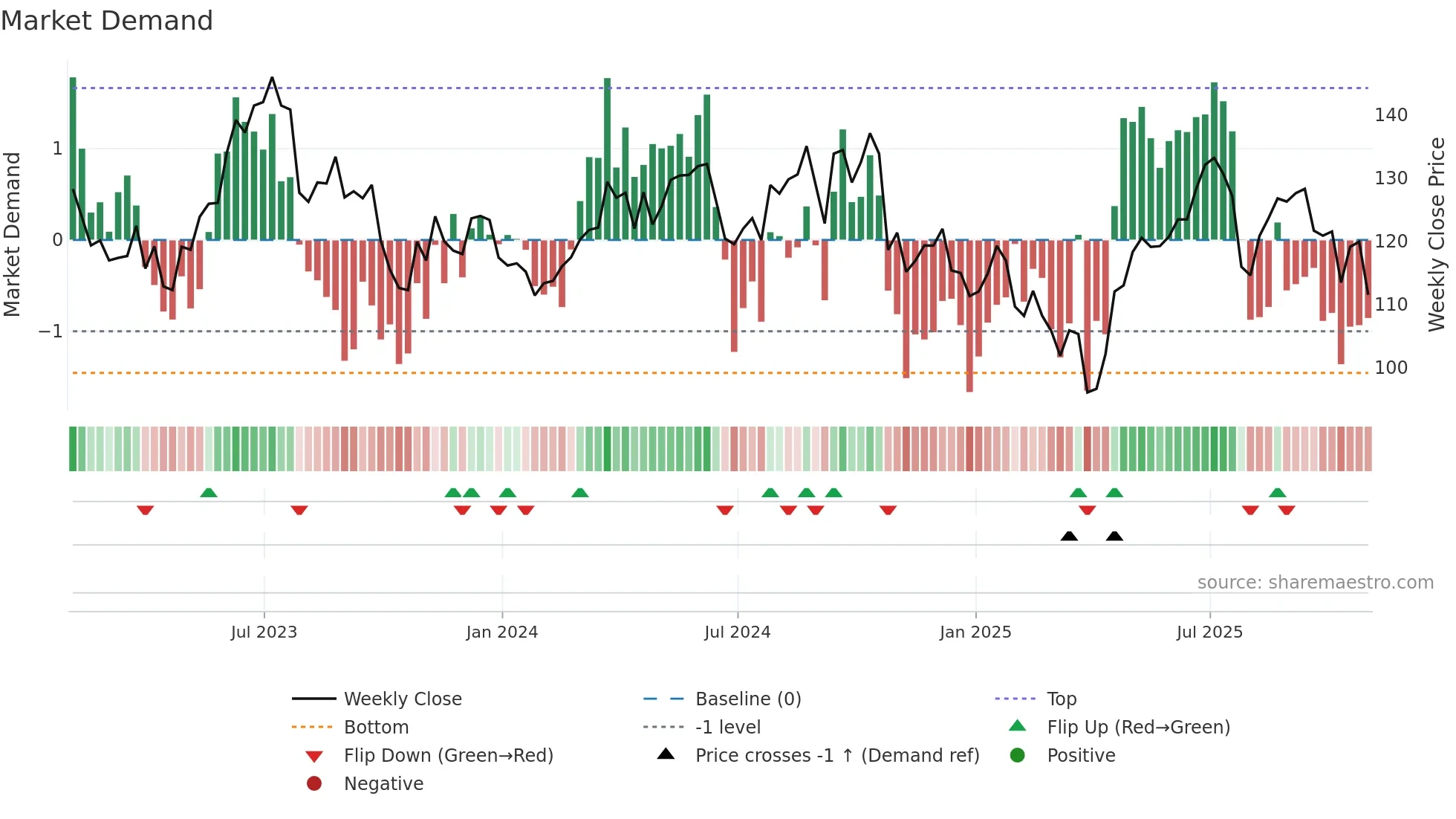 ARW weekly Market Demand chart