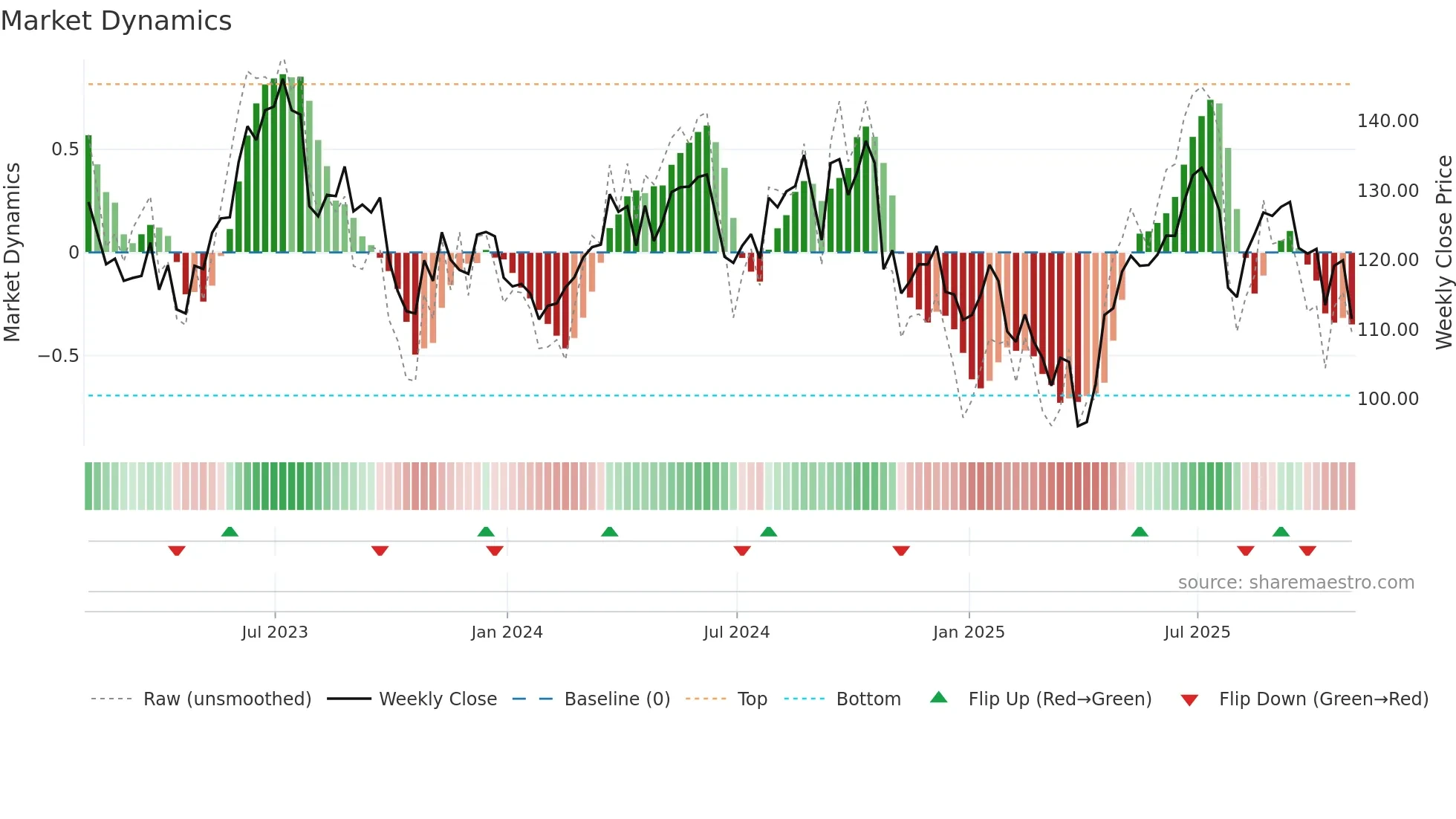 ARW weekly Market Dynamics chart