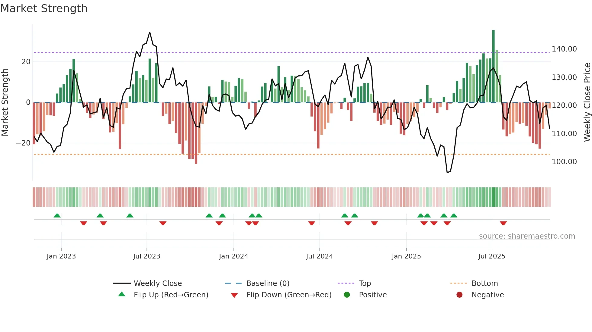 ARW weekly Market Strength chart