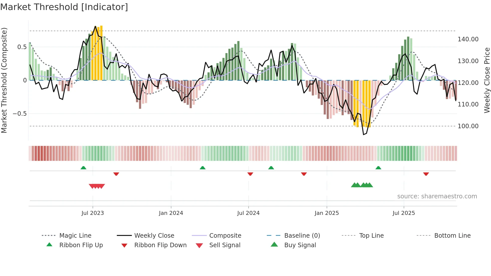 ARW weekly Market Threshold chart