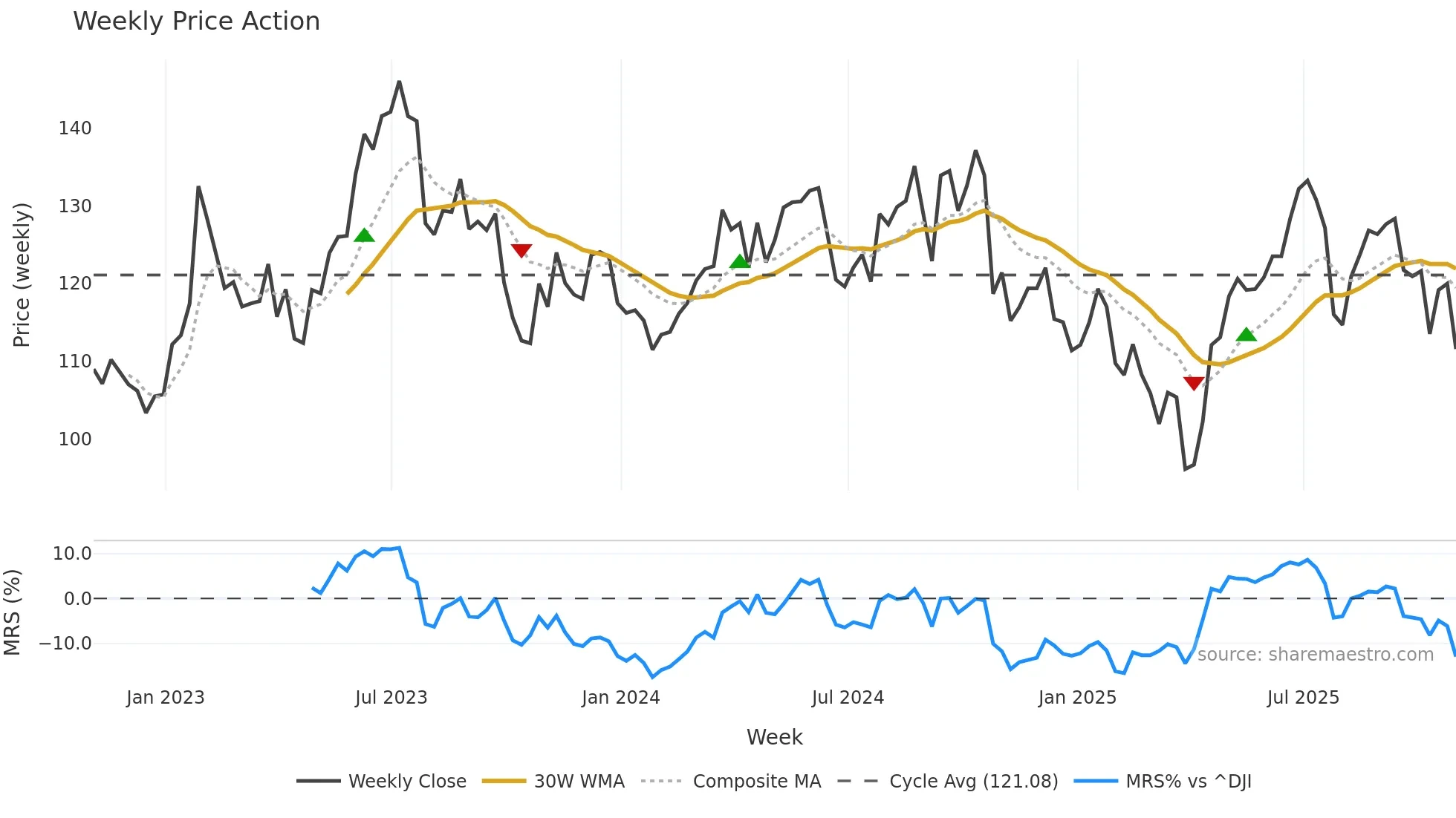ARW weekly Price Action chart, closing 2025-10-31