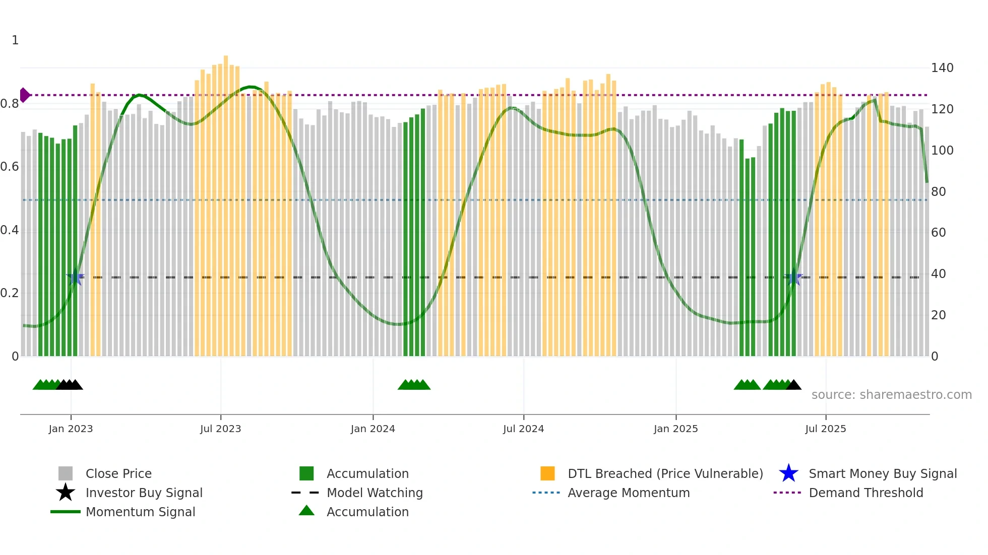 ARW weekly Smart Money chart