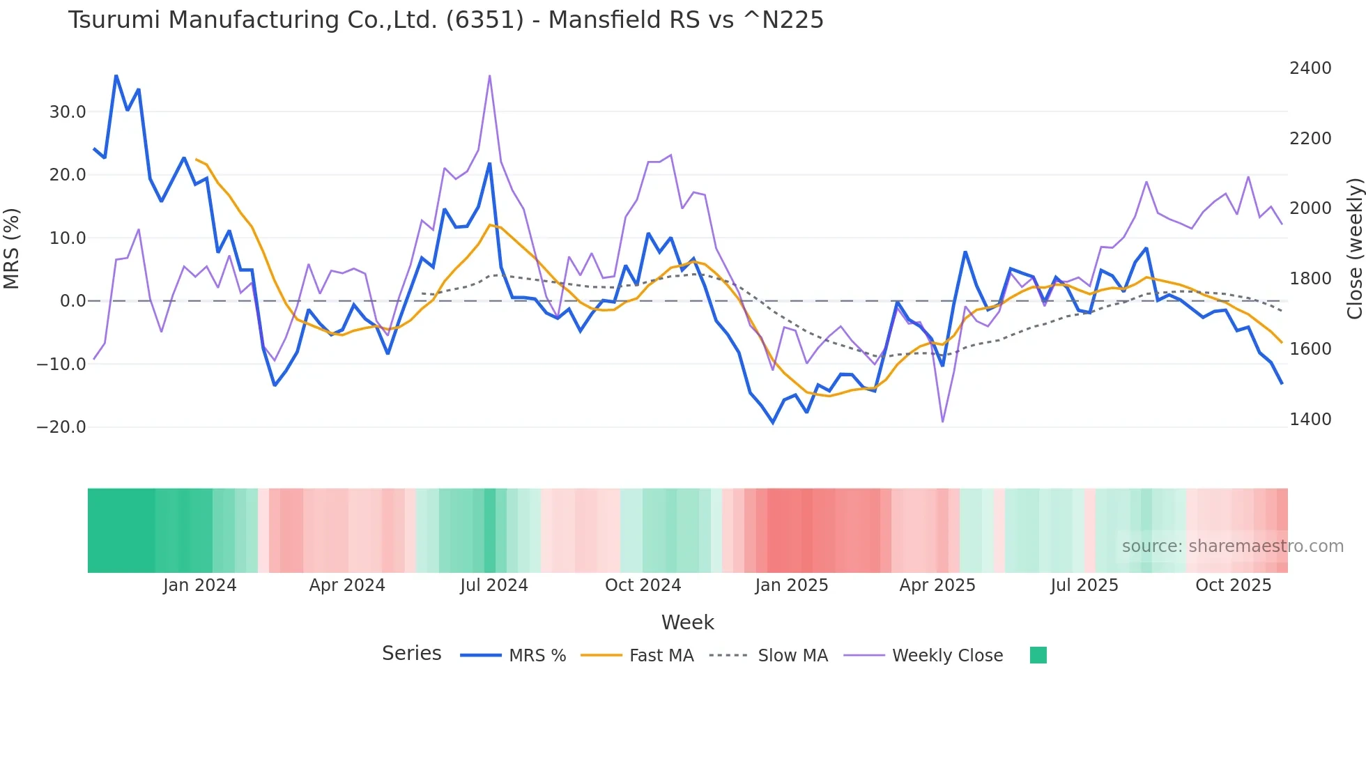 6351 Mansfield Relative Strength chart