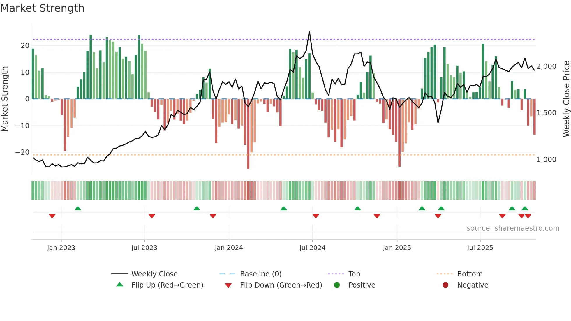 6351 weekly Market Strength chart