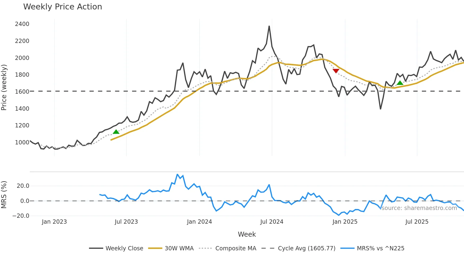 6351 weekly Price Action chart, closing 2025-10-27