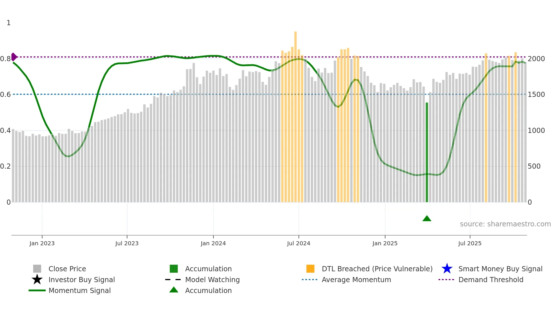 6351 weekly Smart Money chart