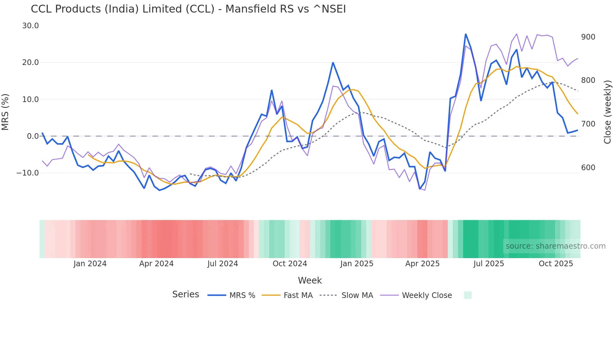 CCL Mansfield Relative Strength chart