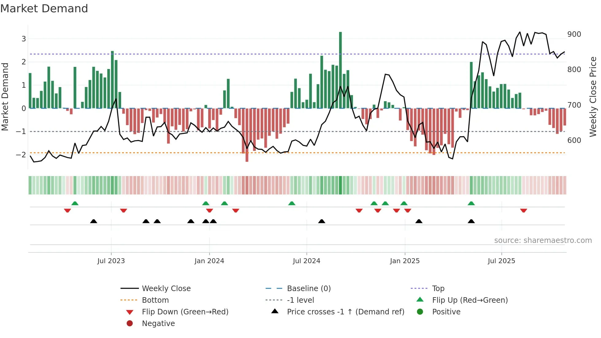 CCL weekly Market Demand chart