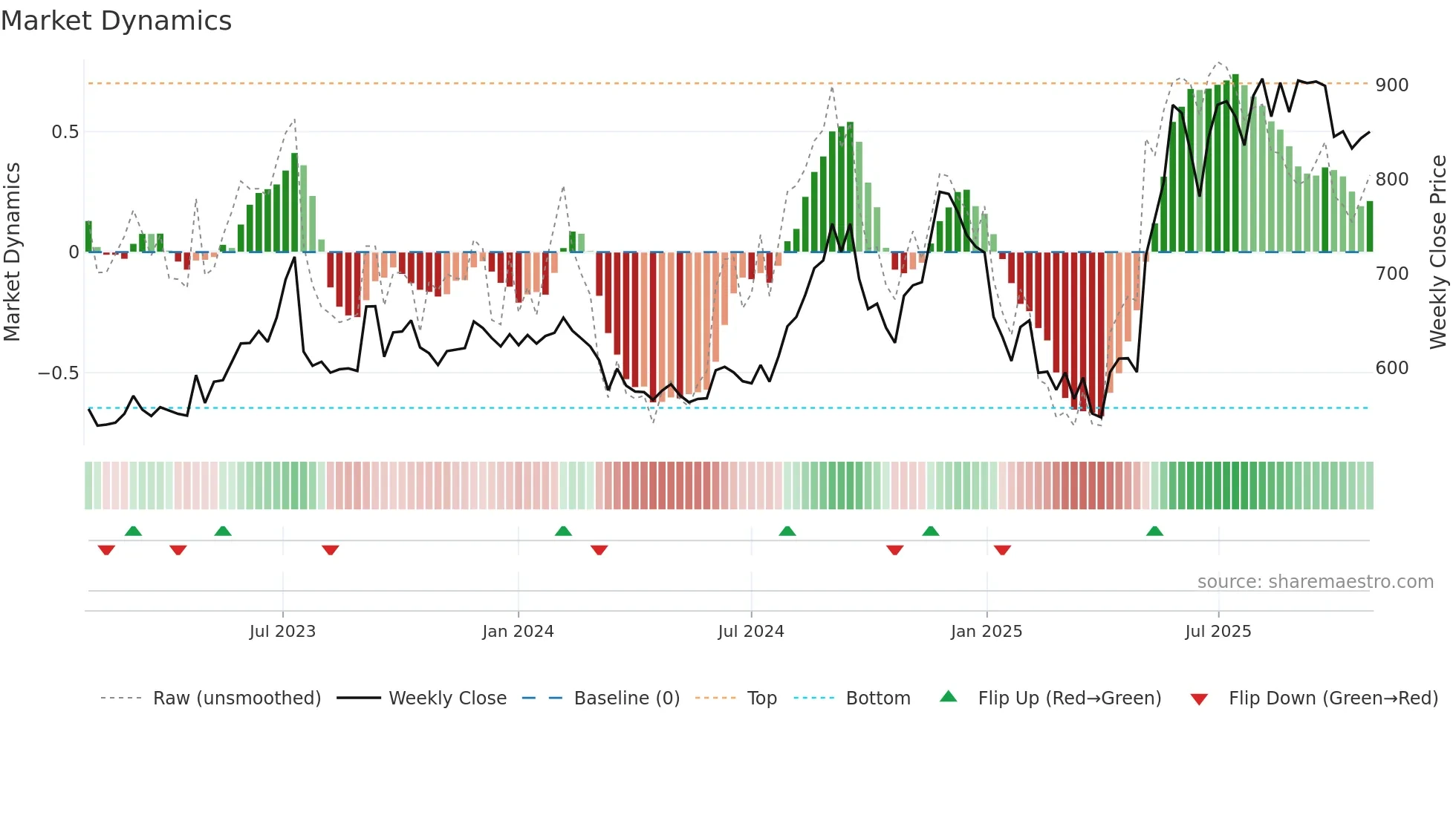 CCL weekly Market Dynamics chart