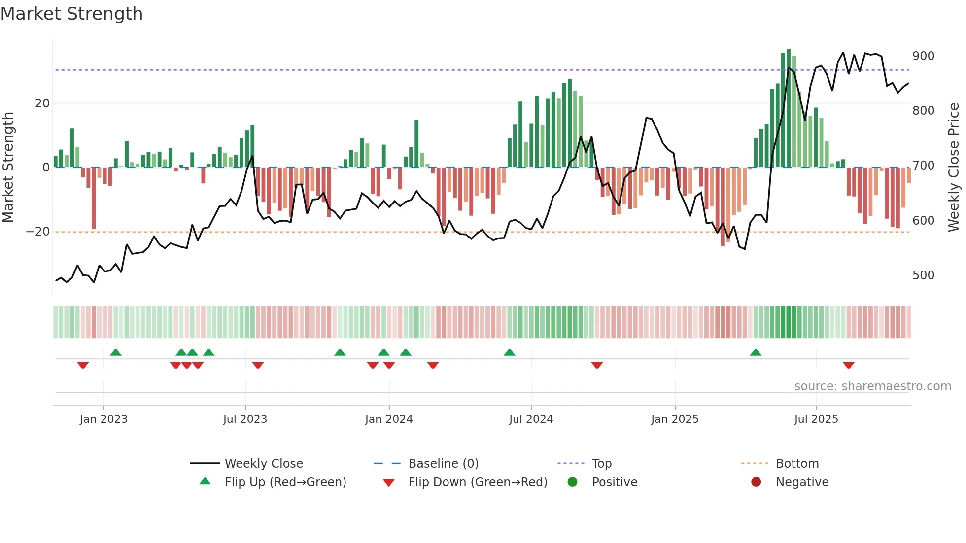 CCL weekly Market Strength chart