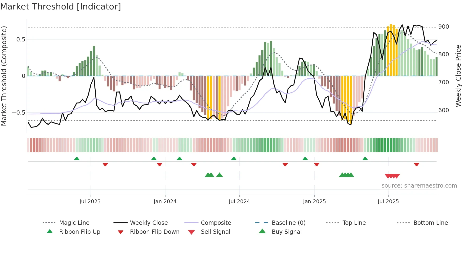 CCL weekly Market Threshold chart