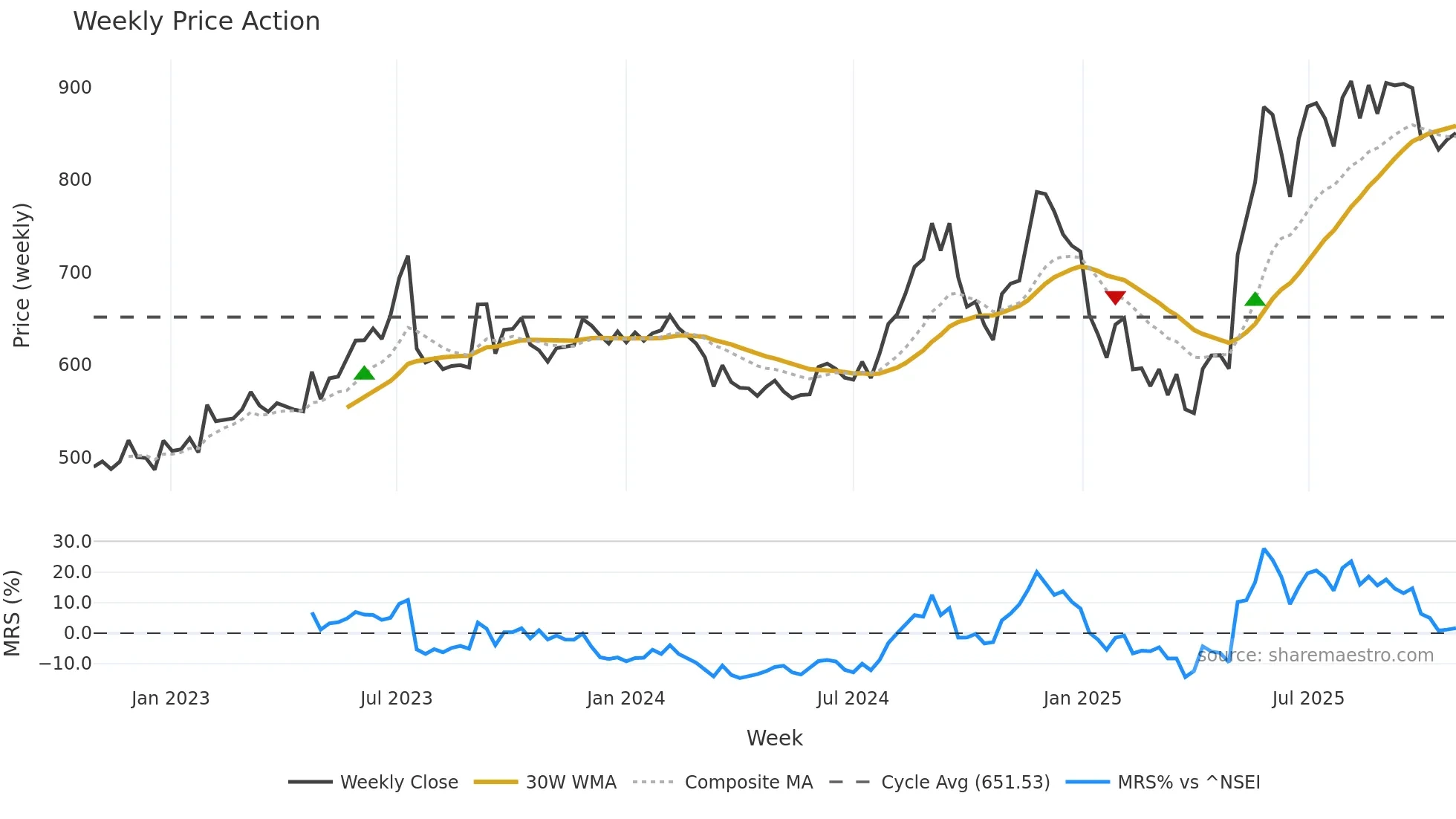CCL weekly Price Action chart, closing 2025-10-27