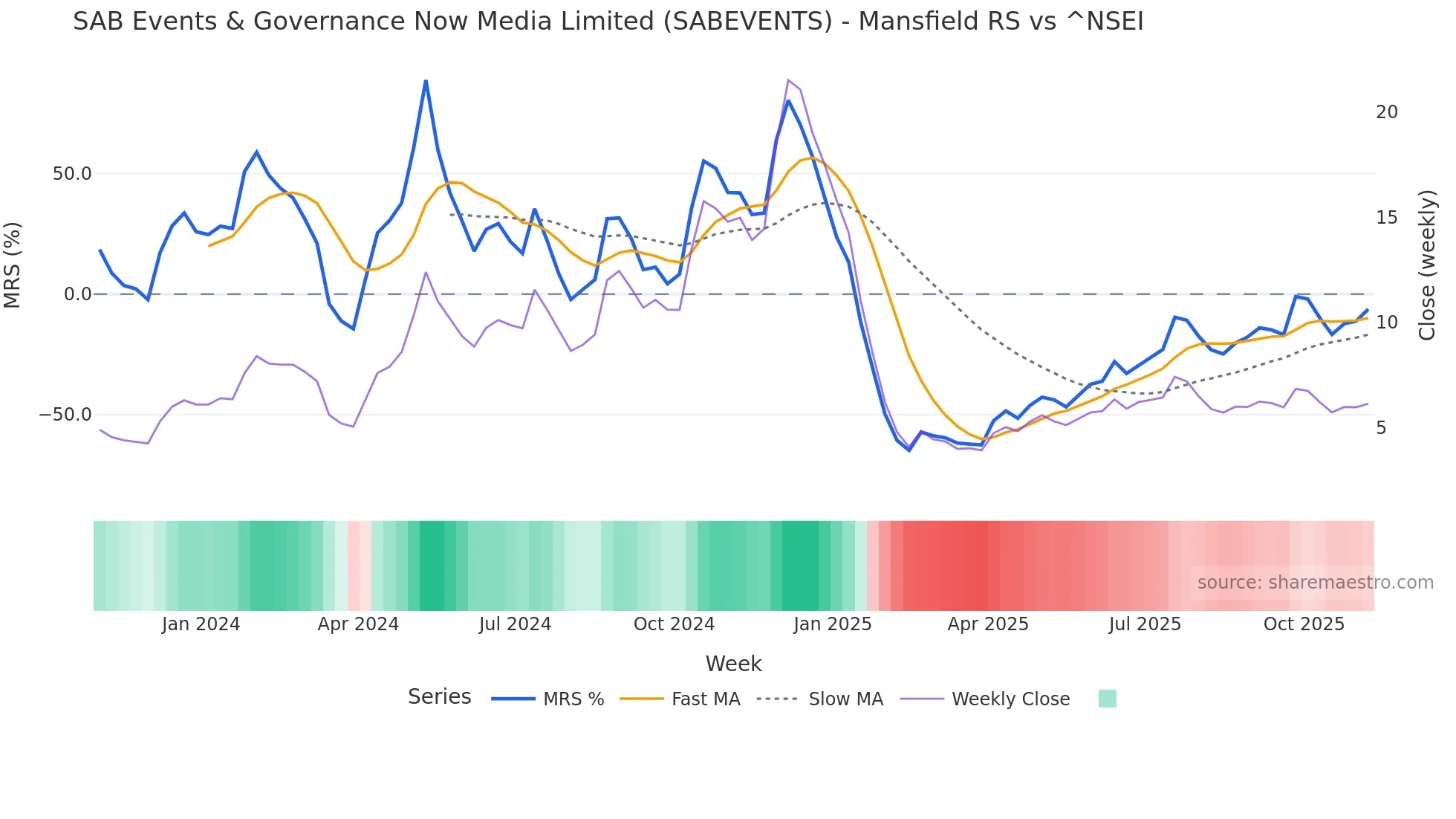 SABEVENTS Mansfield Relative Strength chart