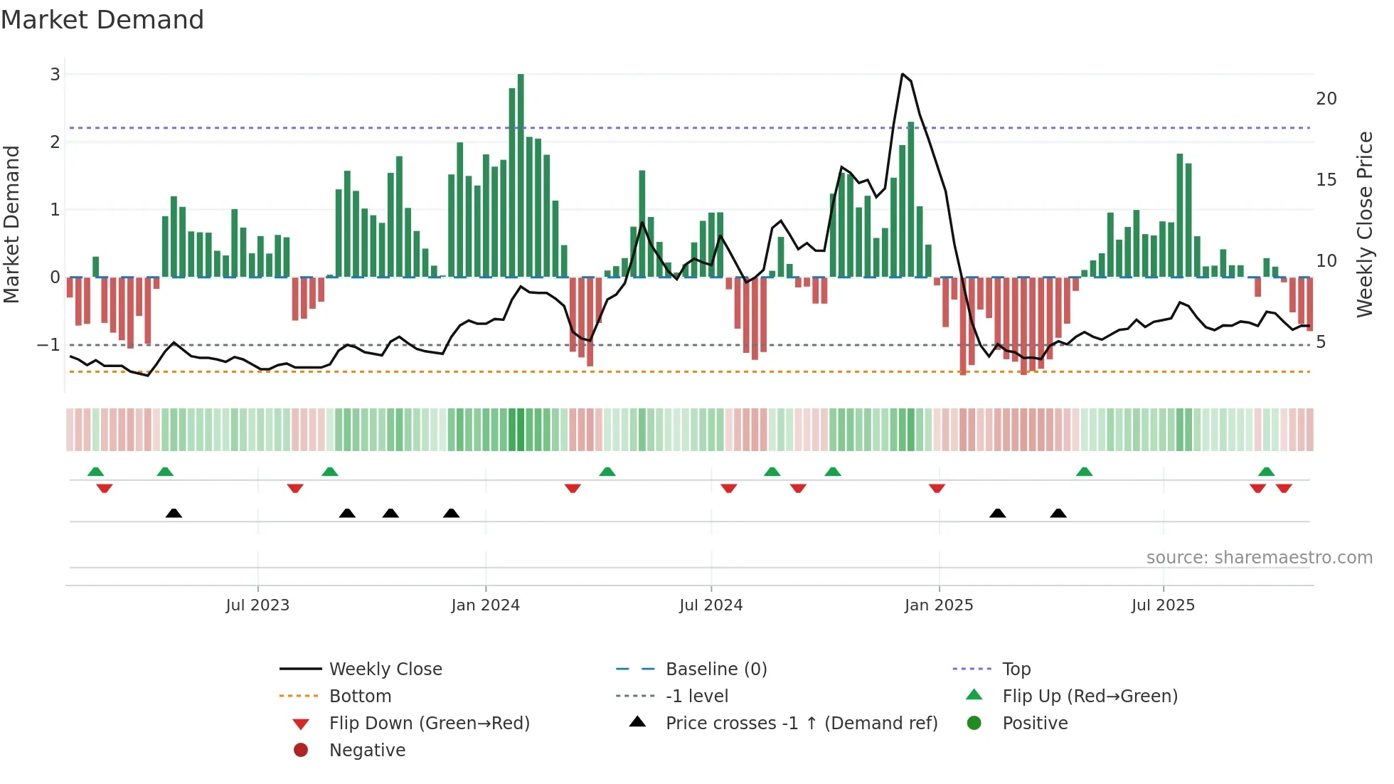 SABEVENTS weekly Market Demand chart