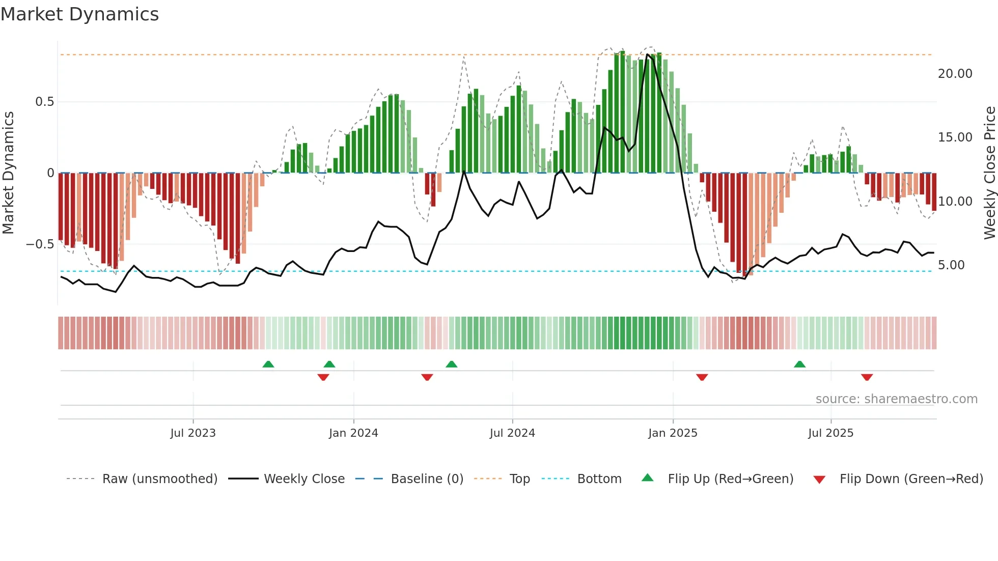 SABEVENTS weekly Market Dynamics chart