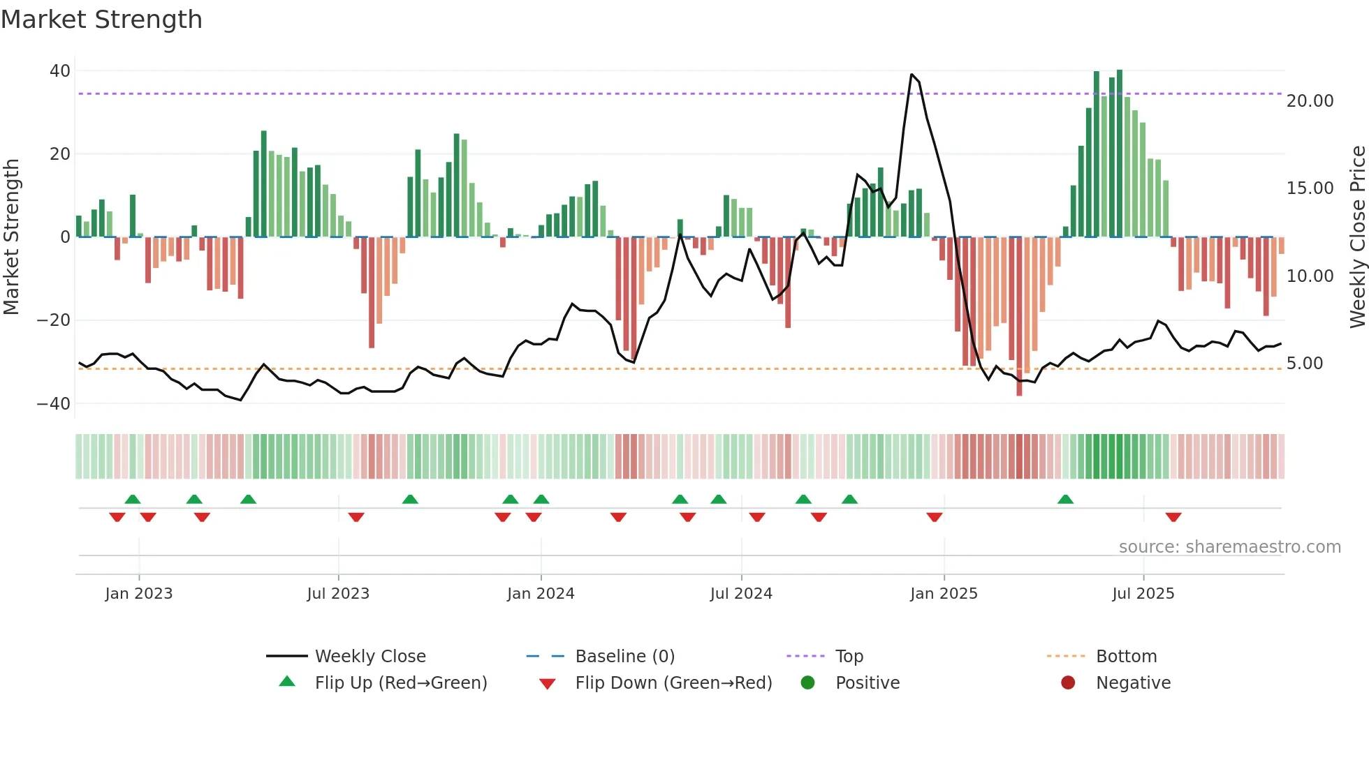 SABEVENTS weekly Market Strength chart