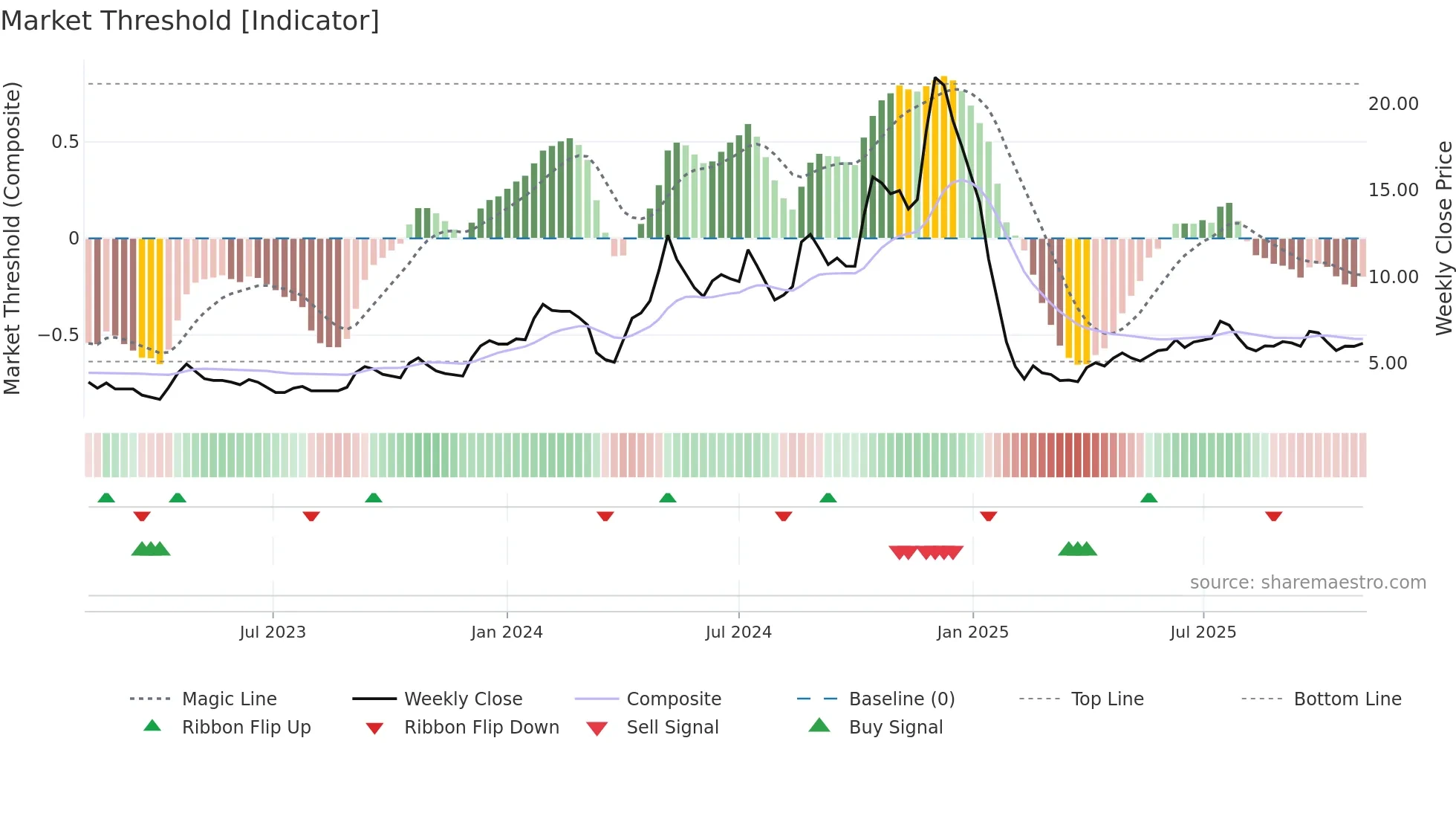 SABEVENTS weekly Market Threshold chart