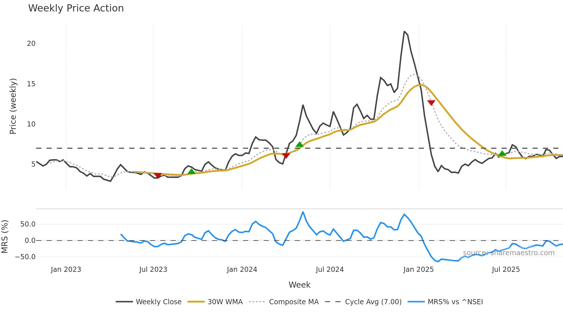 SABEVENTS weekly Price Action chart, closing 2025-10-27