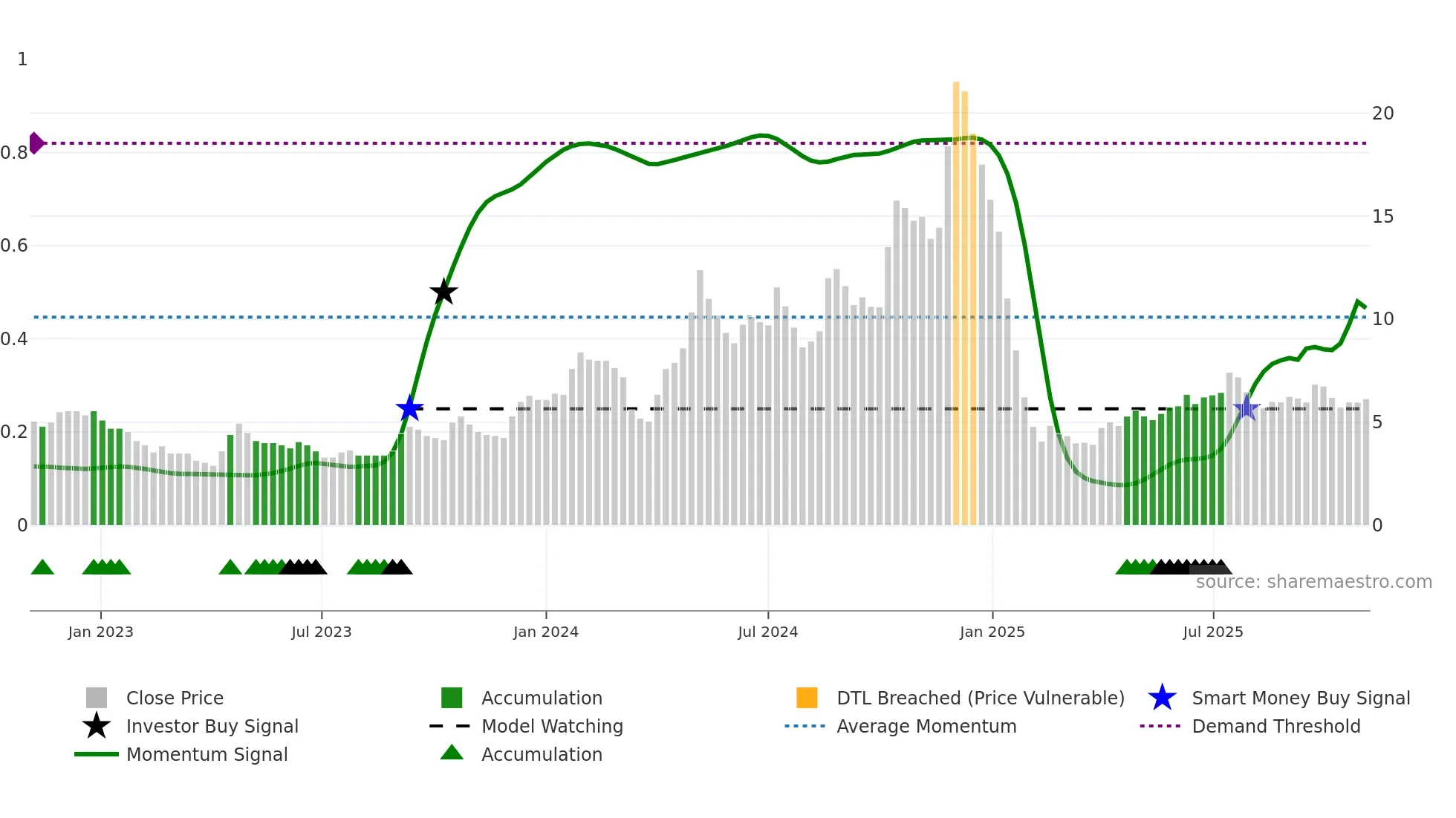 SABEVENTS weekly Smart Money chart