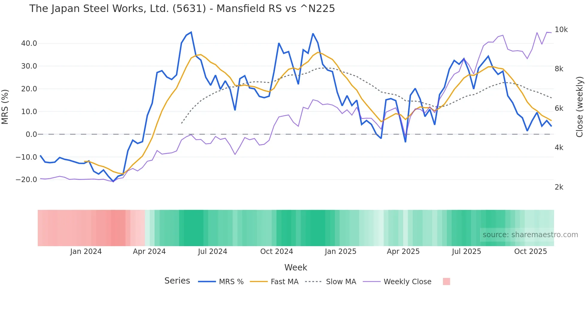 5631 Mansfield Relative Strength chart