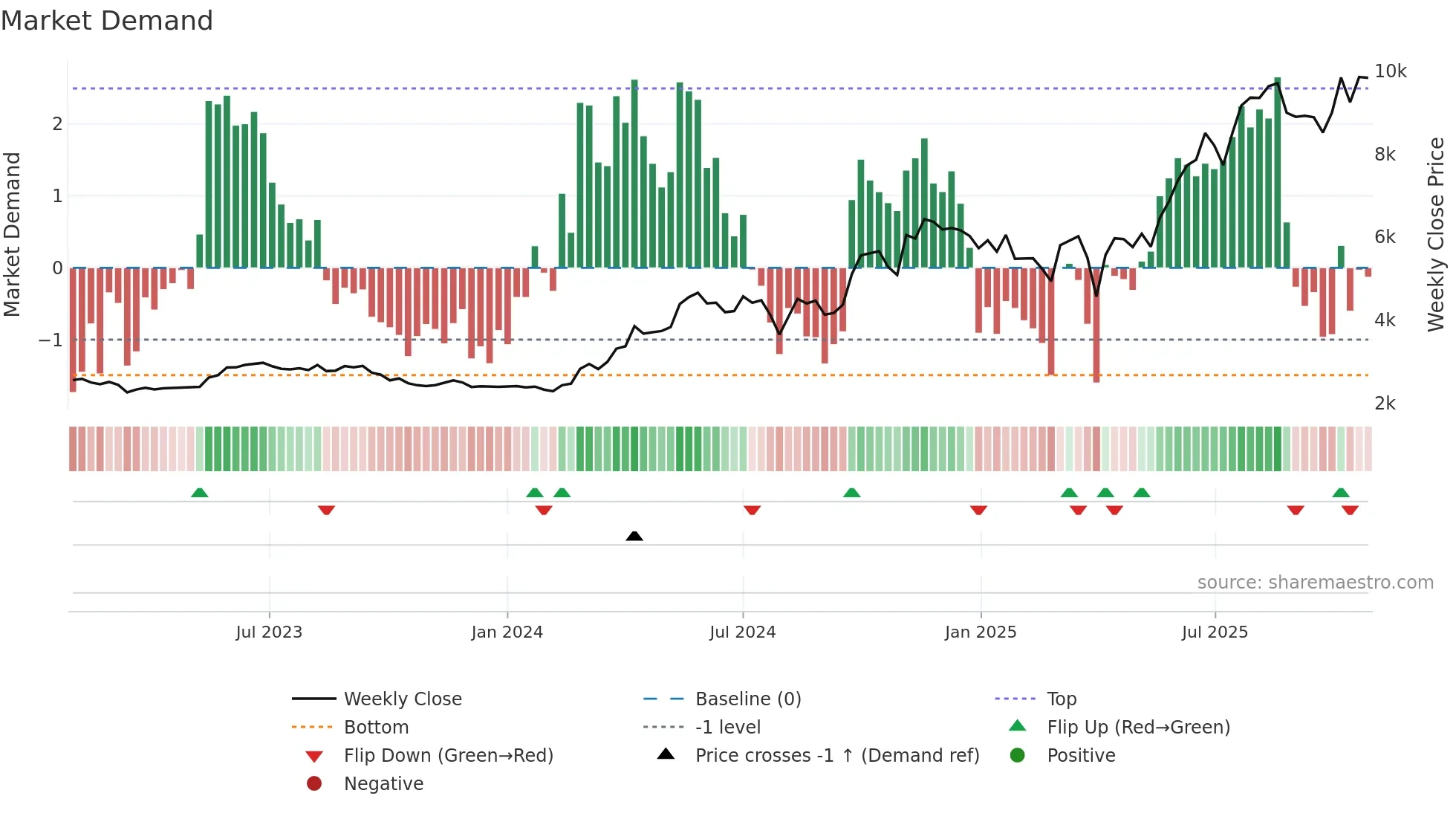 5631 weekly Market Demand chart