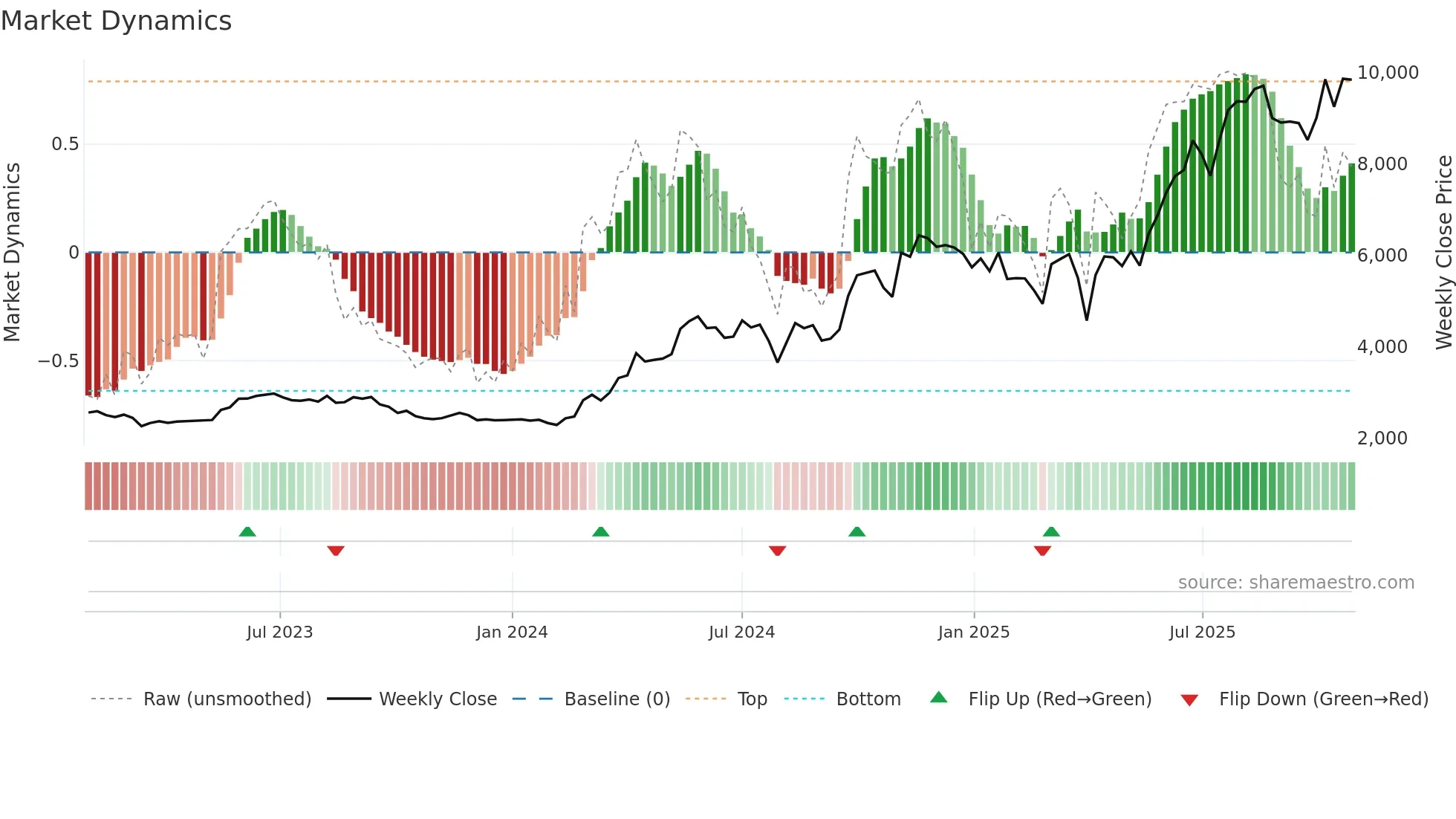 5631 weekly Market Dynamics chart
