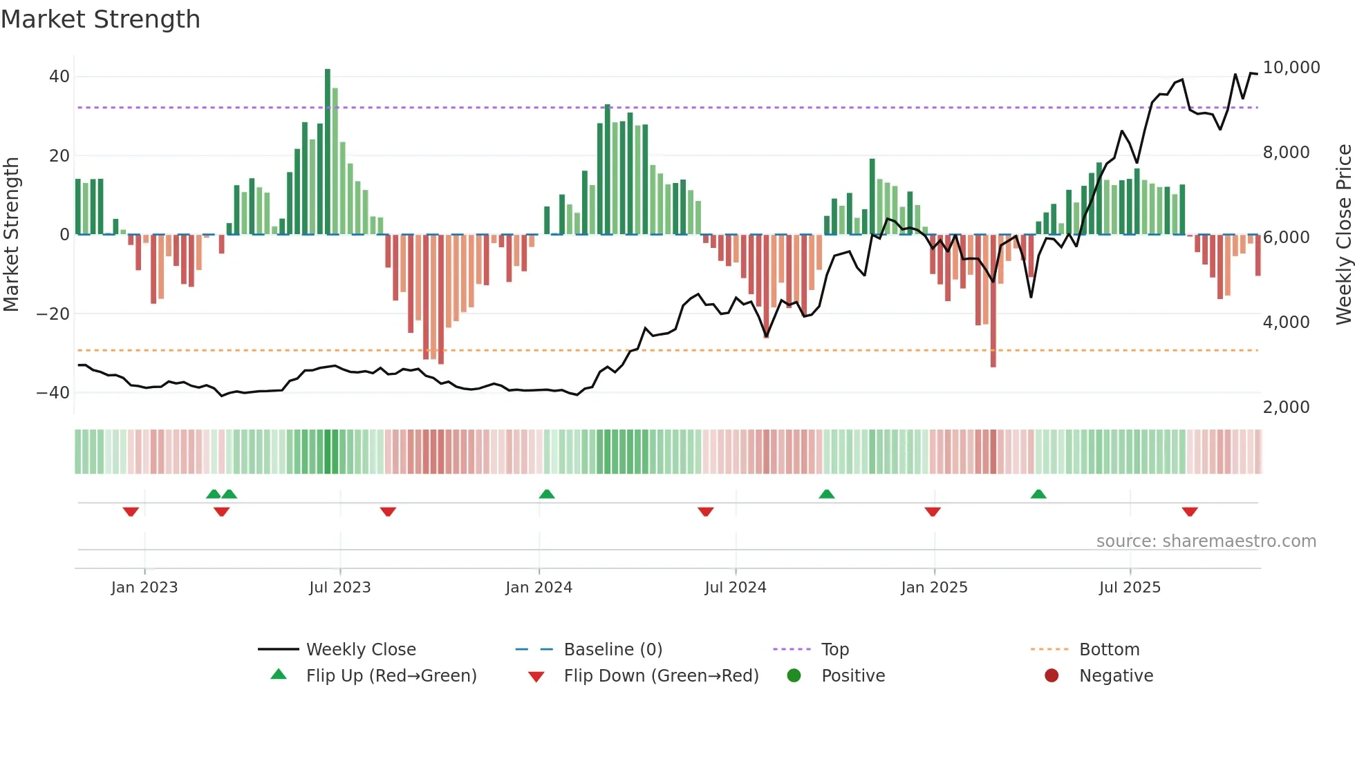 5631 weekly Market Strength chart