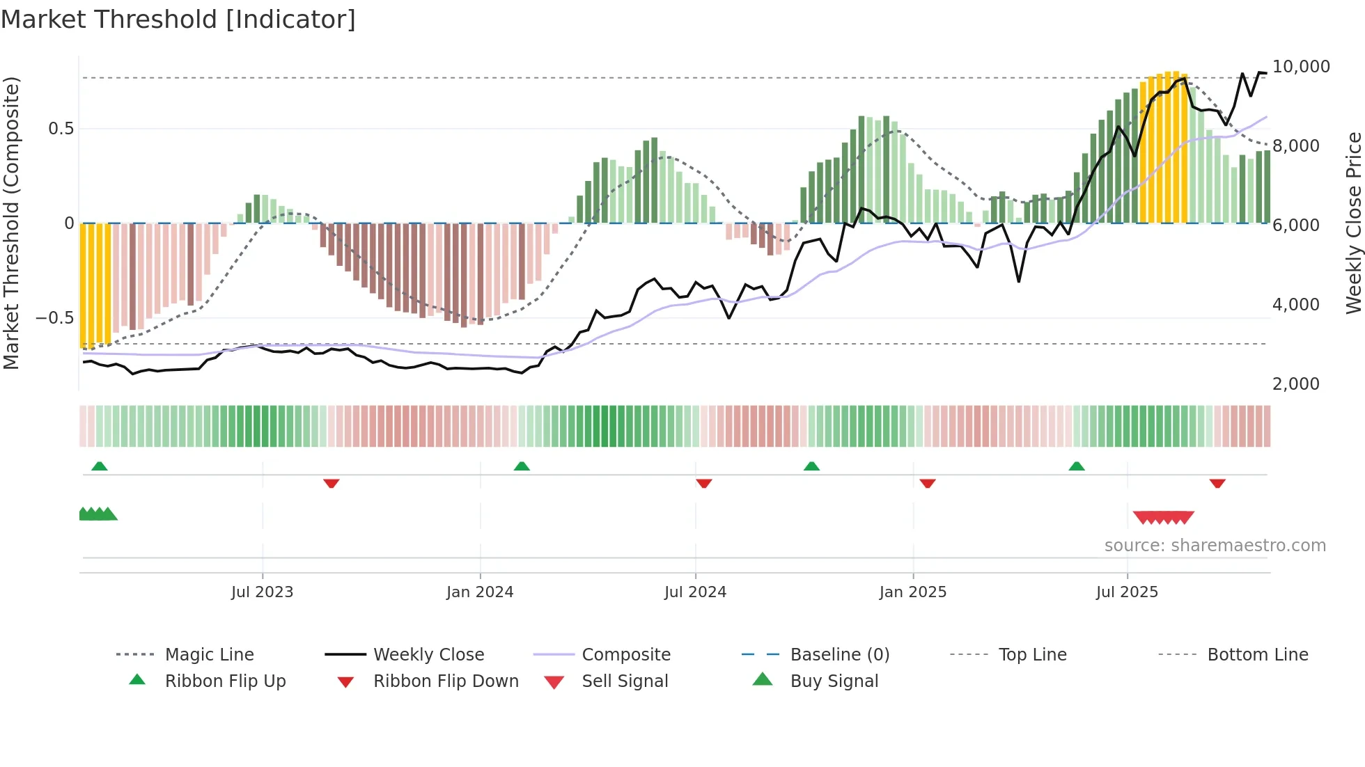 5631 weekly Market Threshold chart
