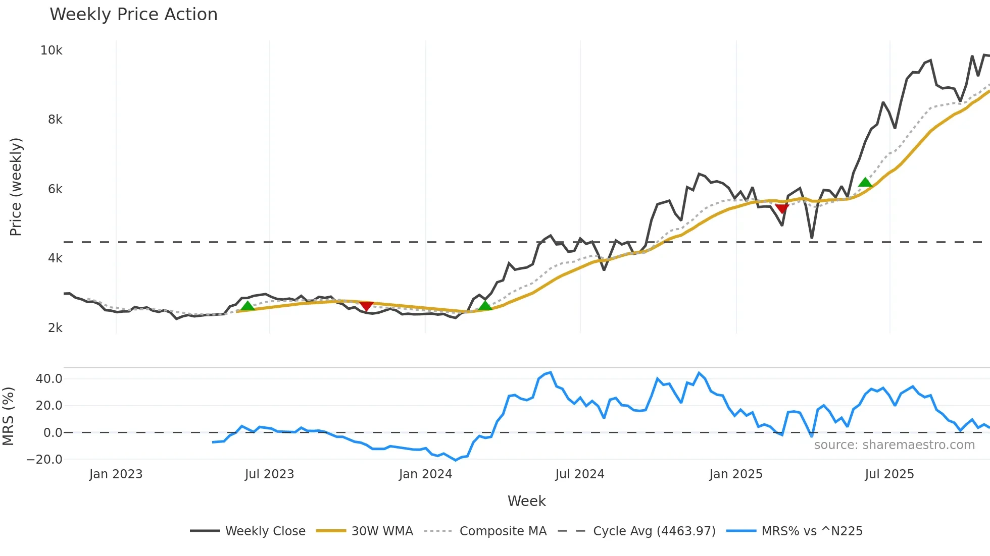 5631 weekly Price Action chart, closing 2025-10-27