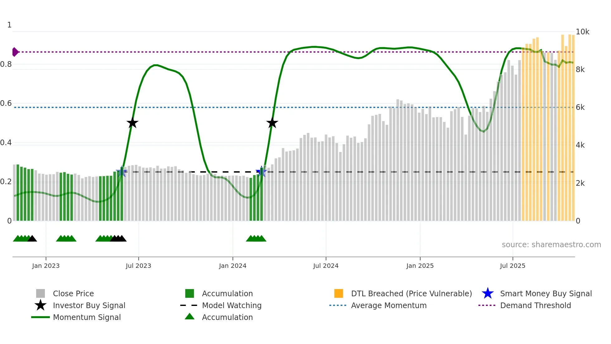 5631 weekly Smart Money chart