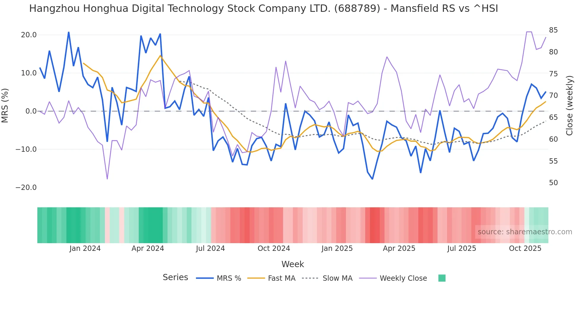 688789 Mansfield Relative Strength chart