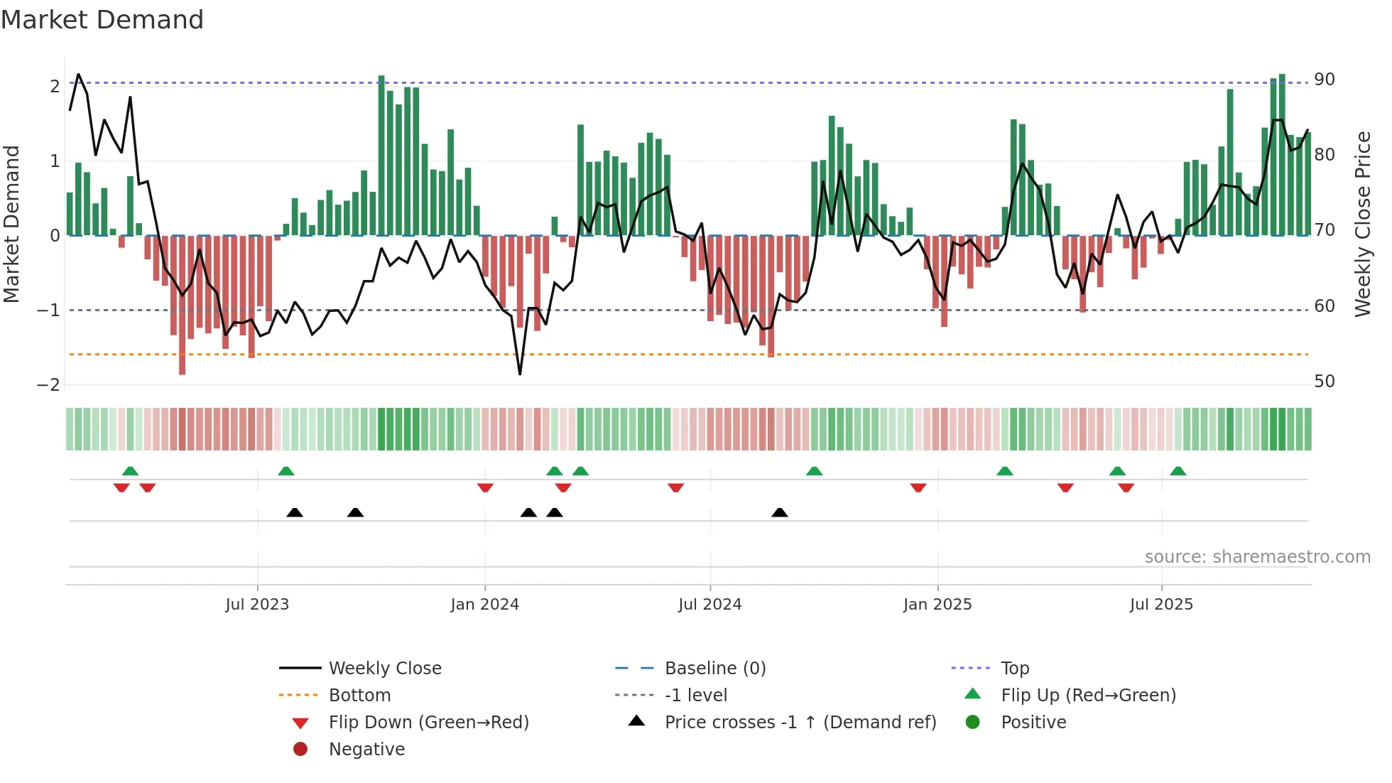 688789 weekly Market Demand chart