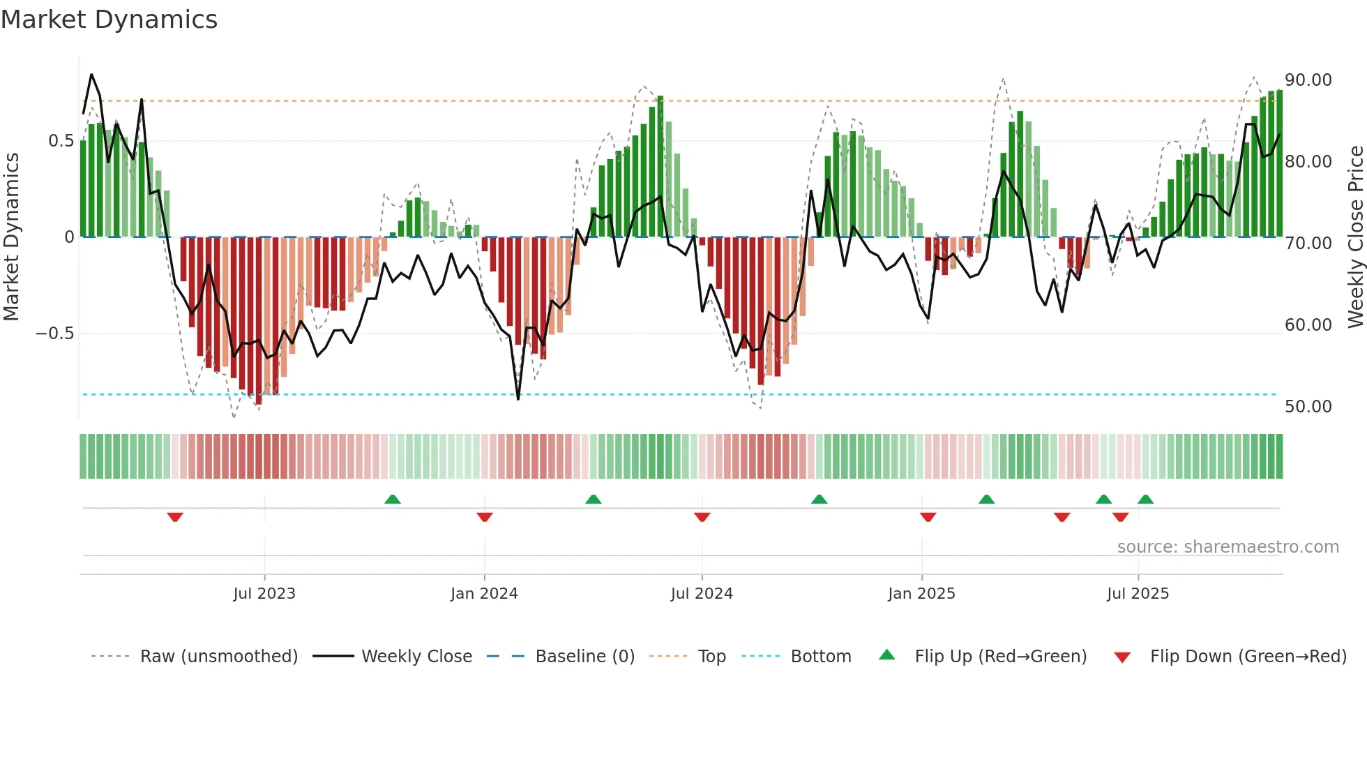688789 weekly Market Dynamics chart