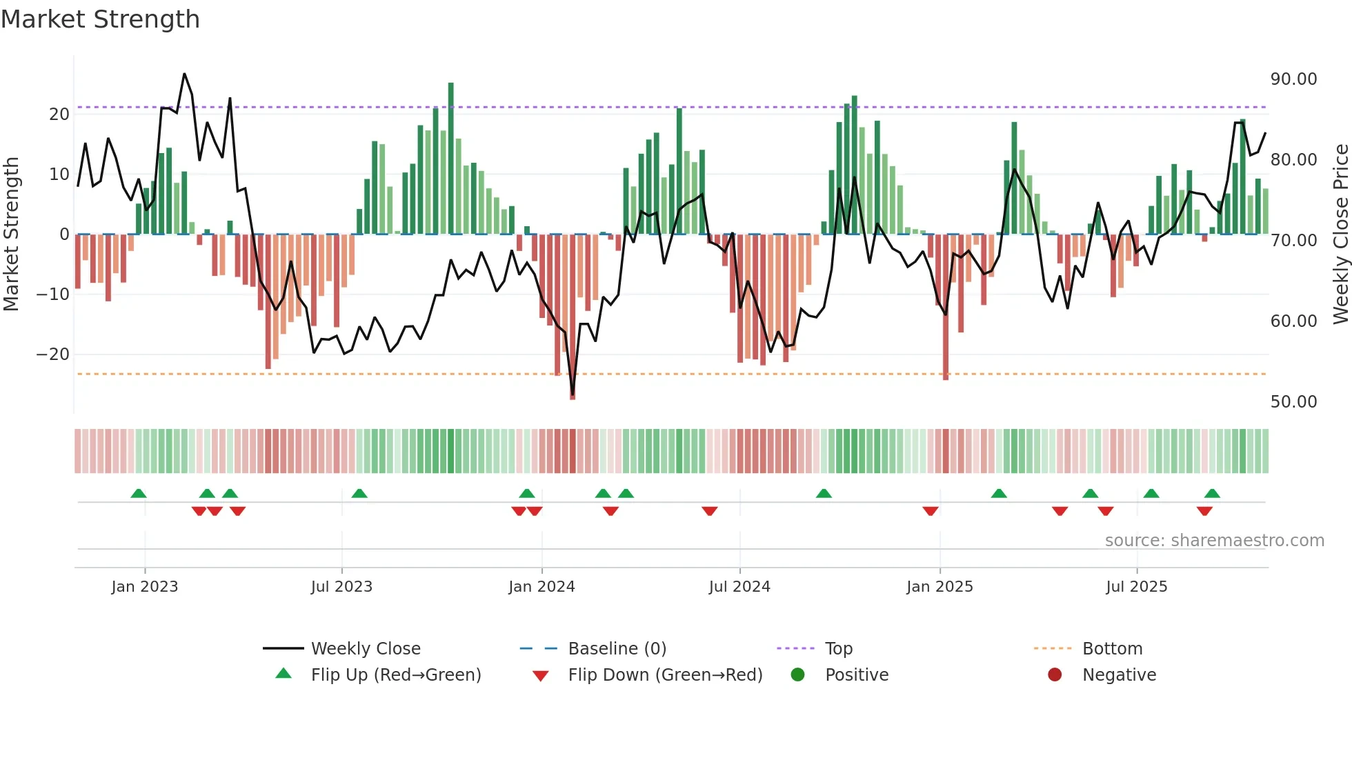 688789 weekly Market Strength chart