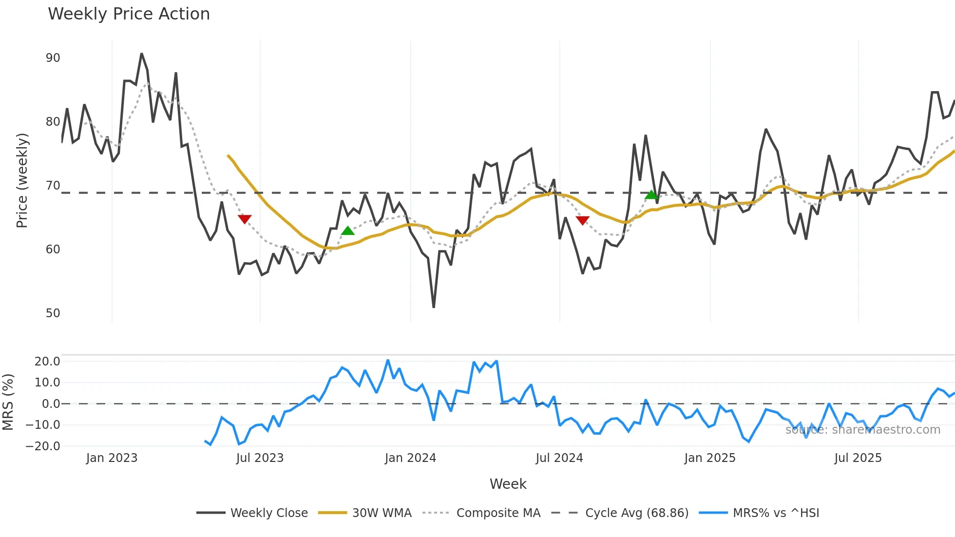 688789 weekly Price Action chart, closing 2025-10-27