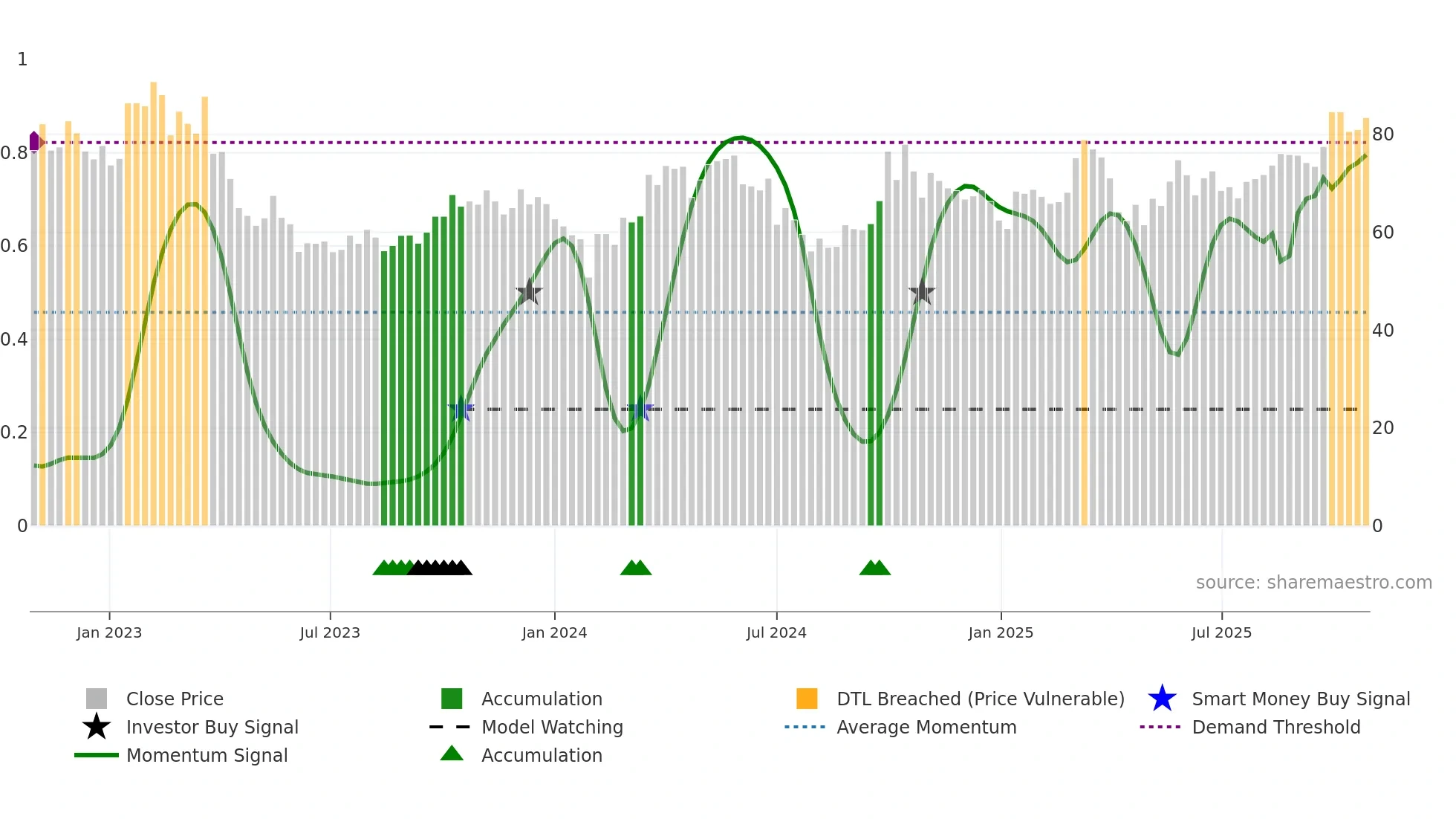 688789 weekly Smart Money chart