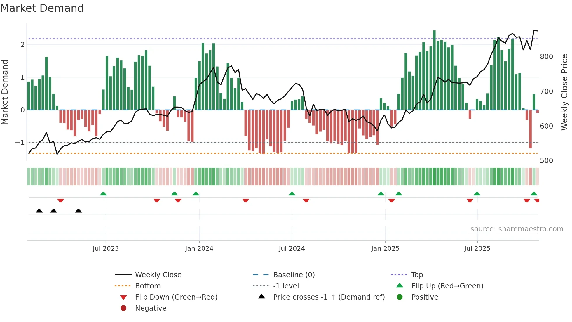 1852 weekly Market Demand chart