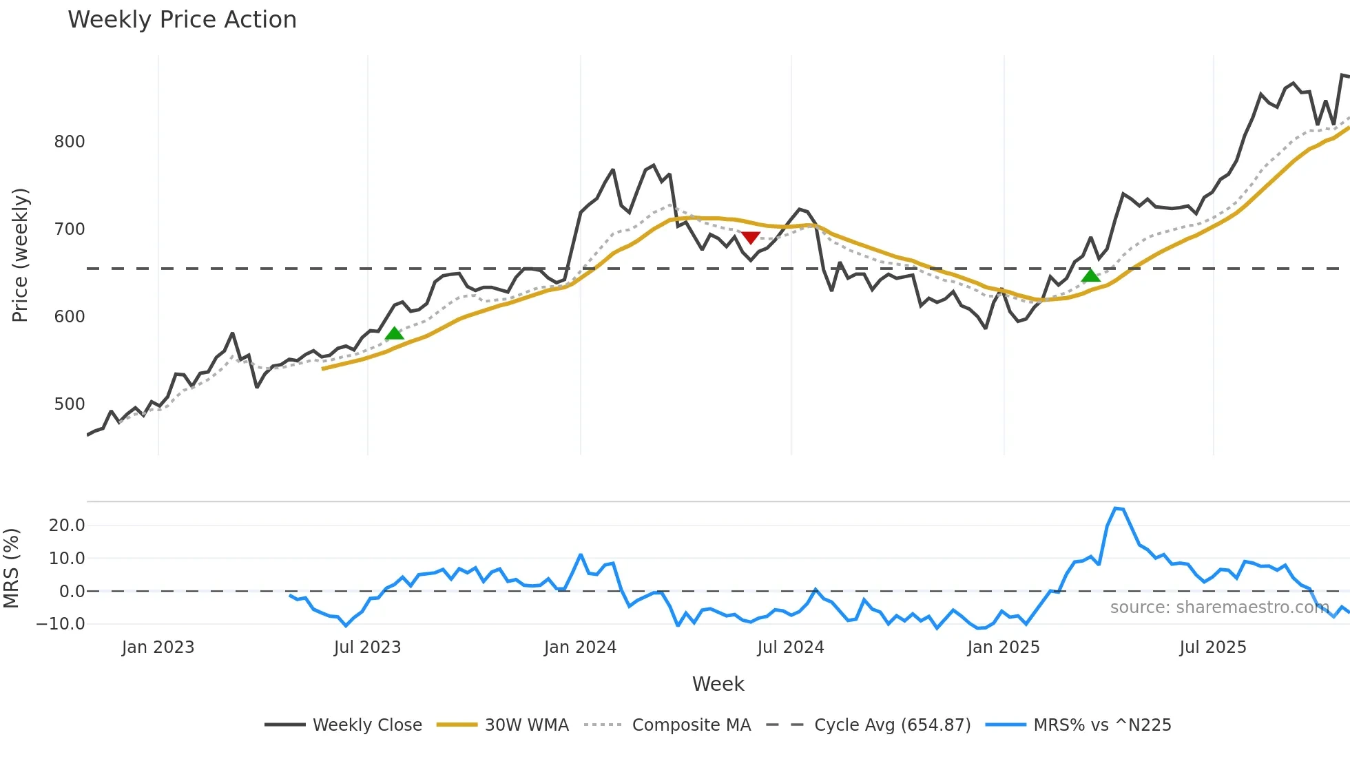 1852 weekly Price Action chart, closing 2025-10-27