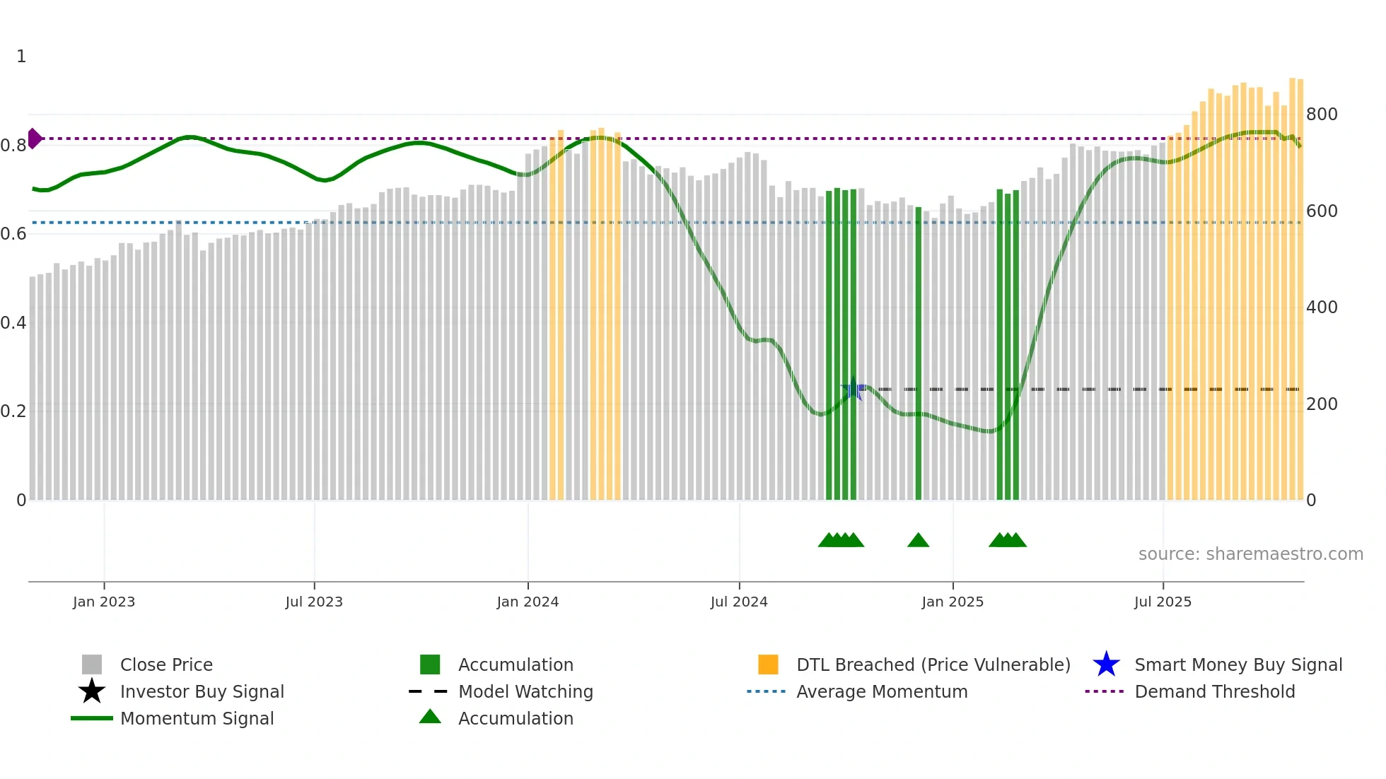 1852 weekly Smart Money chart