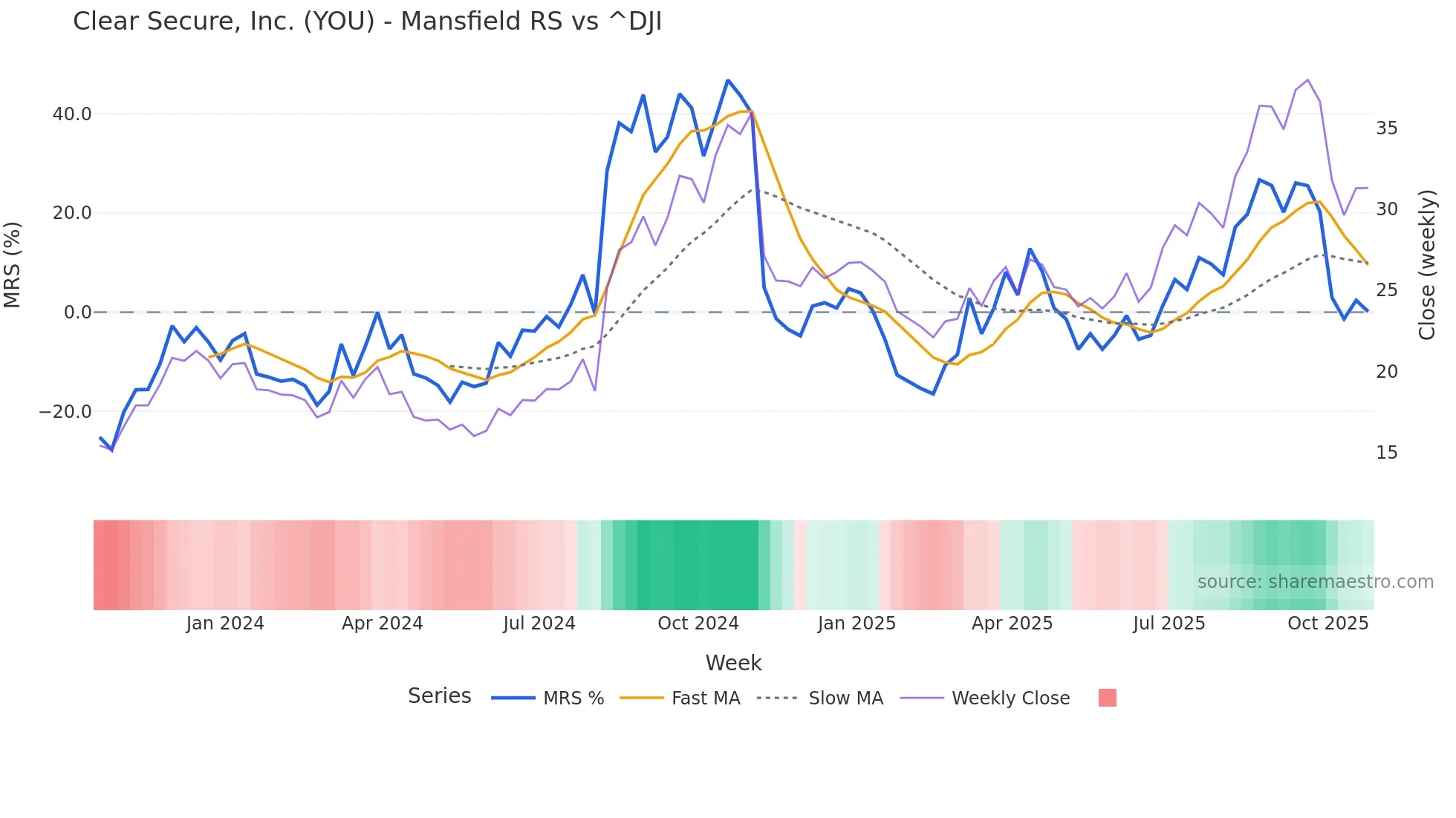 YOU Mansfield Relative Strength chart