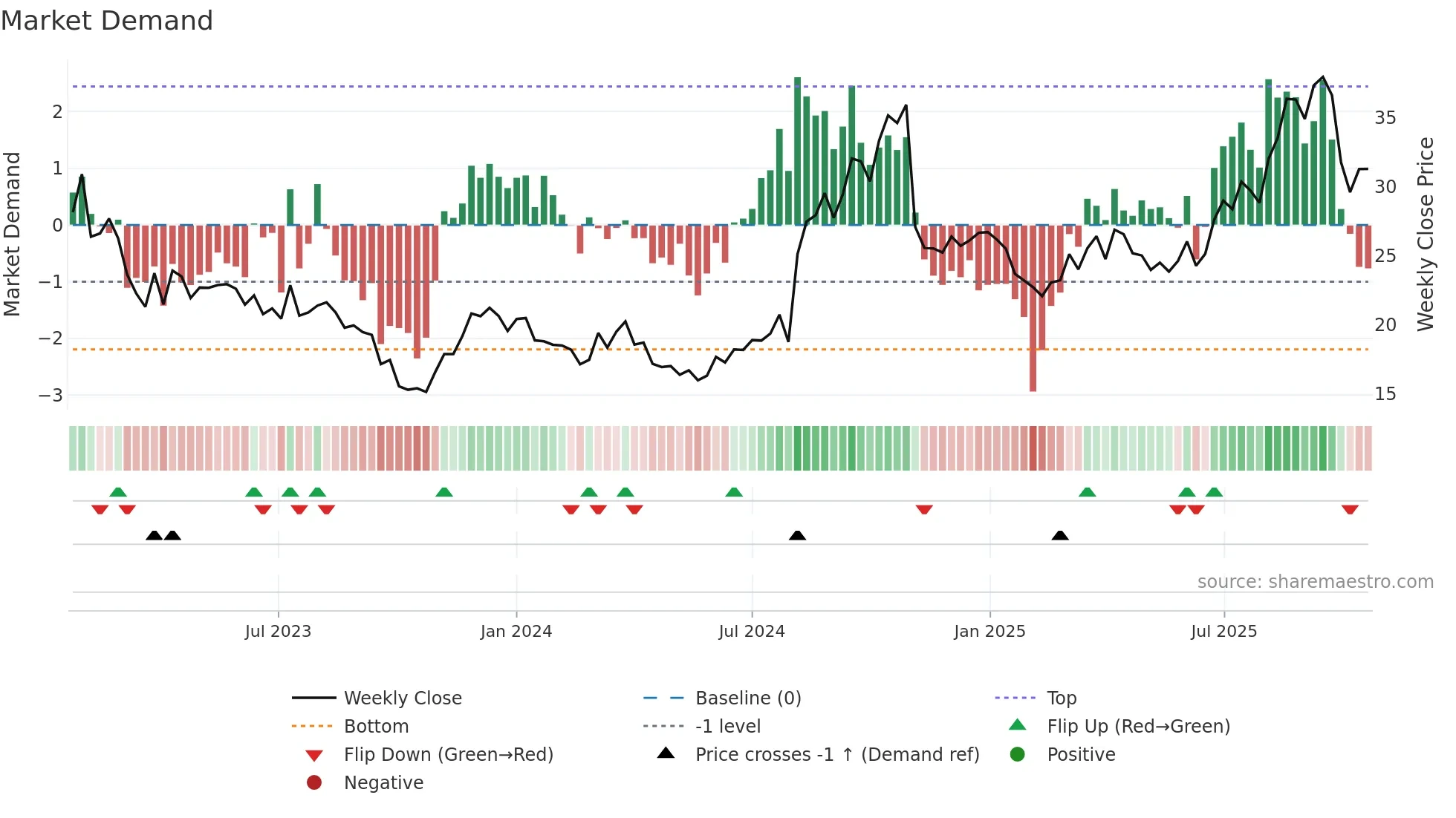 YOU weekly Market Demand chart