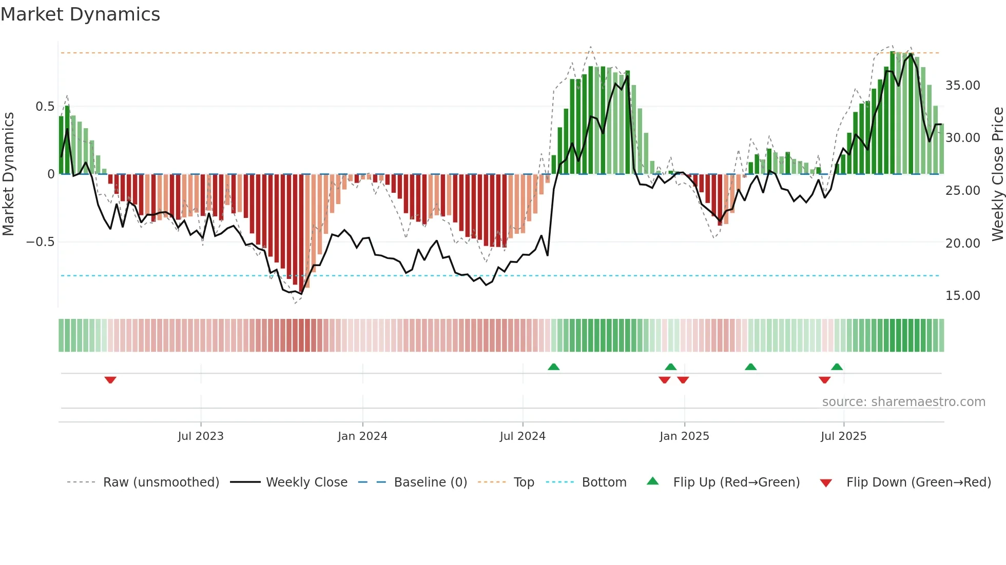 YOU weekly Market Dynamics chart